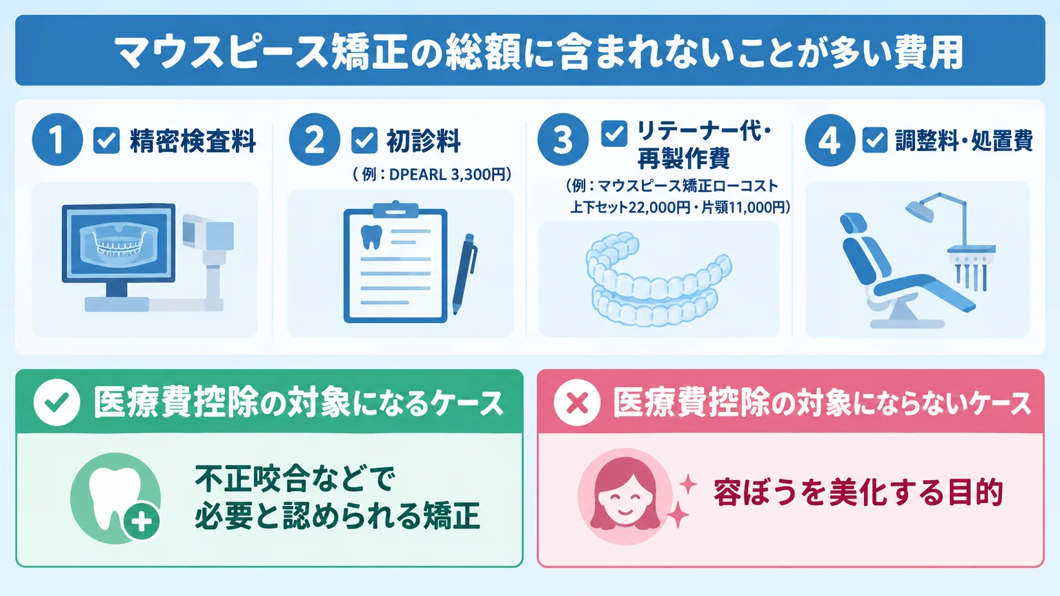 マウスピース矯正の総額に含まれないことが多い費用を示すチェックリスト型インフォグラフィック。『精密検査料』『初診料(例: DPEARL 3,300円)』『リテーナー代・再製作費(例: マウスピース矯正ローコスト 上下セット22,000円・片顎11,000円)』『調整料・処置費』。加えて医療費控除の対象になるケース(不正咬合などで必要と認められる矯正)とならないケース(容ぼうを美化する目的)の2分岐