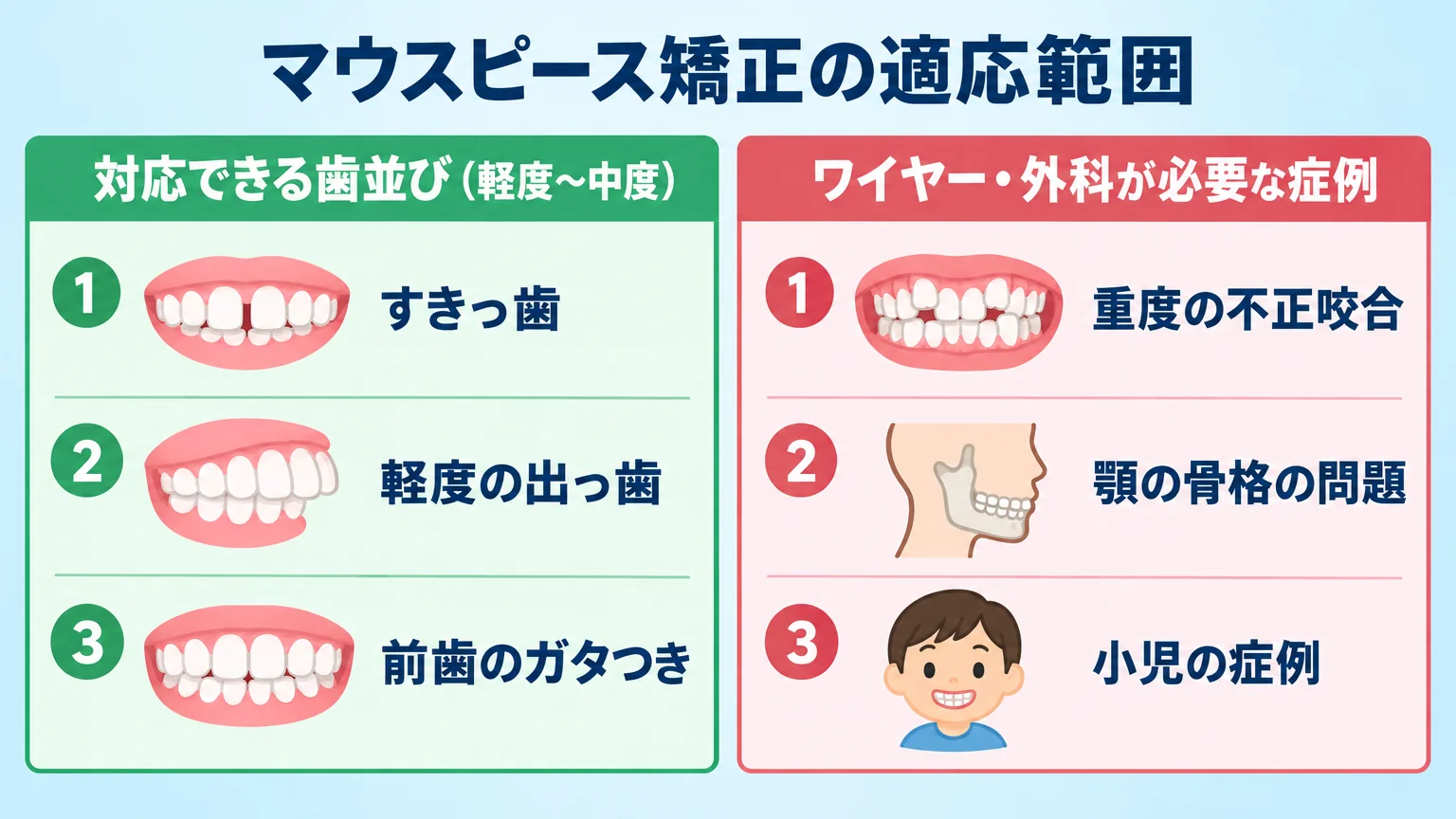 マウスピース矯正の適応と適応外を2列で比較するイラスト。左列『対応できる歯並び(軽度〜中度)』にすきっ歯・軽度の出っ歯・前歯のガタつきのアイコン。右列『ワイヤー・外科が必要な症例』に重度の不正咬合・顎の骨格の問題・小児の症例のアイコン。タイトル『マウスピース矯正の適応範囲』