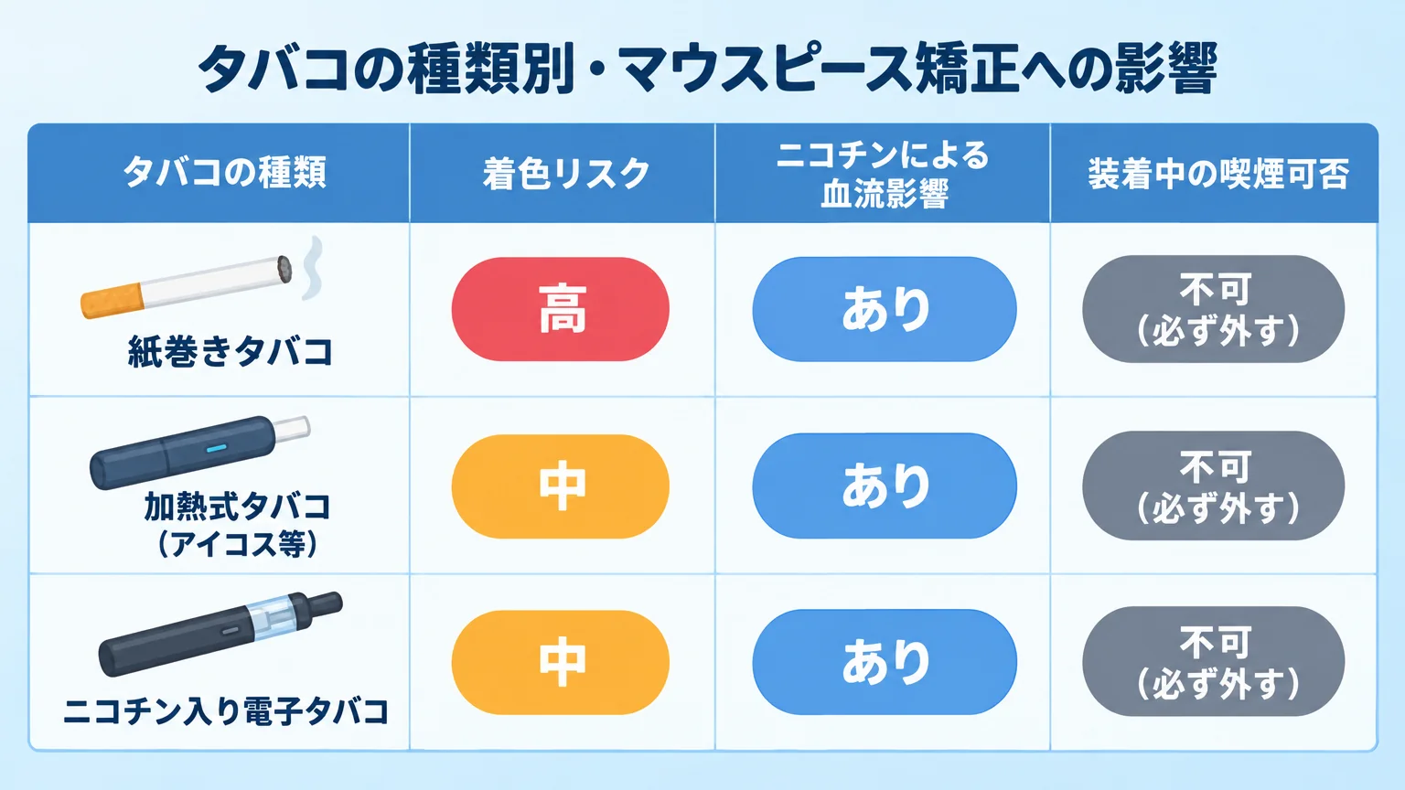タバコの種類別に矯正への影響を比較する表形式インフォグラフィック。行に『紙巻きタバコ』『加熱式タバコ(アイコス等)』『ニコチン入り電子タバコ』、列に『着色リスク』『ニコチンによる血流影響』『装着中の喫煙可否』。着色リスクは紙巻き=高、加熱式=中、電子=中。血流影響は全て『あり』。装着中の喫煙可否は全て『不可(必ず外す)』。タイトル『タバコの種類別・マウスピース矯正への影響』