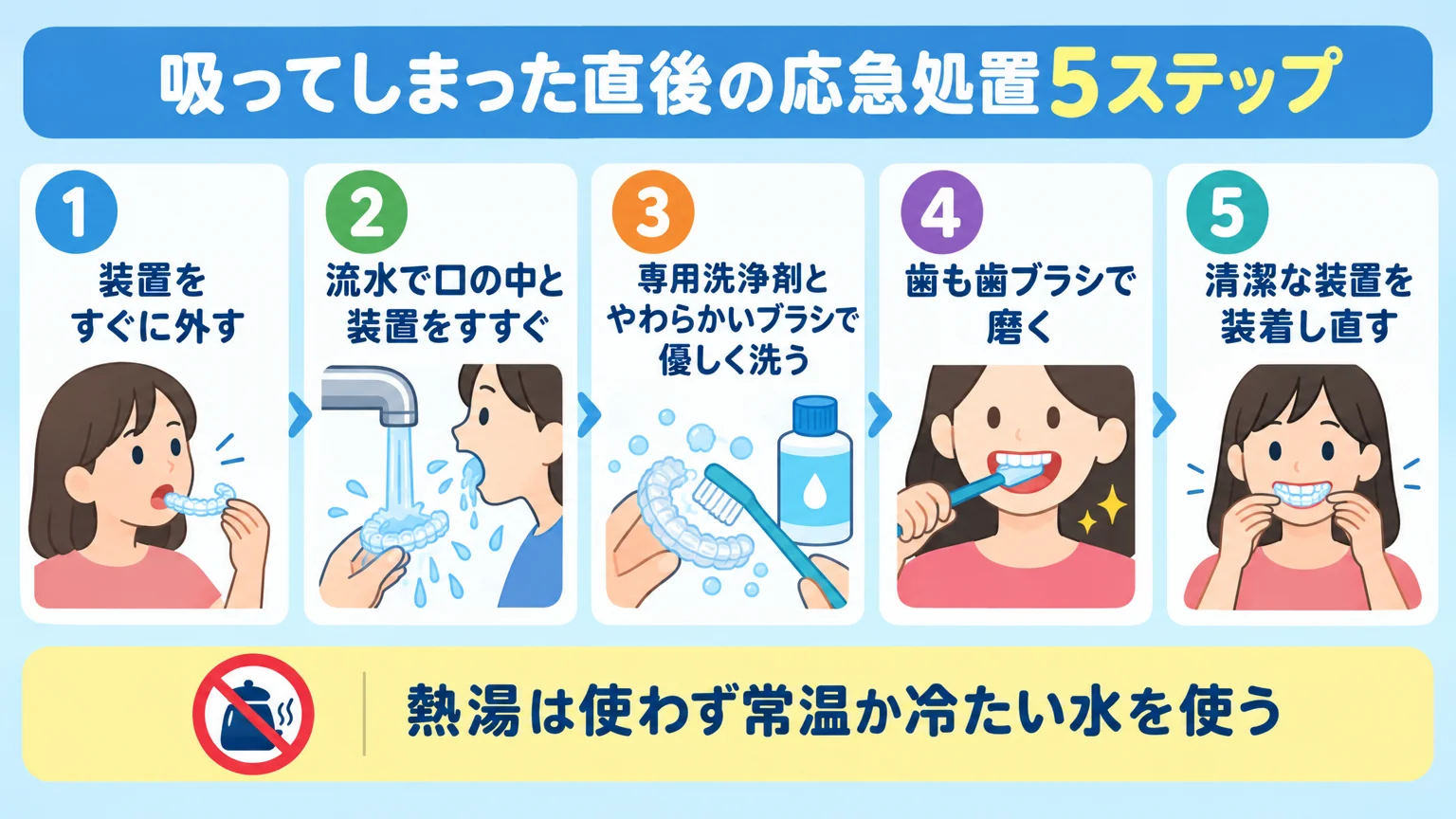 うっかり装着したまま吸った直後の洗浄ステップを示すフロー図。1.装置をすぐに外す→2.流水で口の中と装置をすすぐ→3.専用洗浄剤とやわらかいブラシで優しく洗う→4.歯も歯ブラシで磨く→5.清潔な装置を装着し直す。注意書き『熱湯は使わず常温か冷たい水を使う』。タイトル『吸ってしまった直後の応急処置5ステップ』