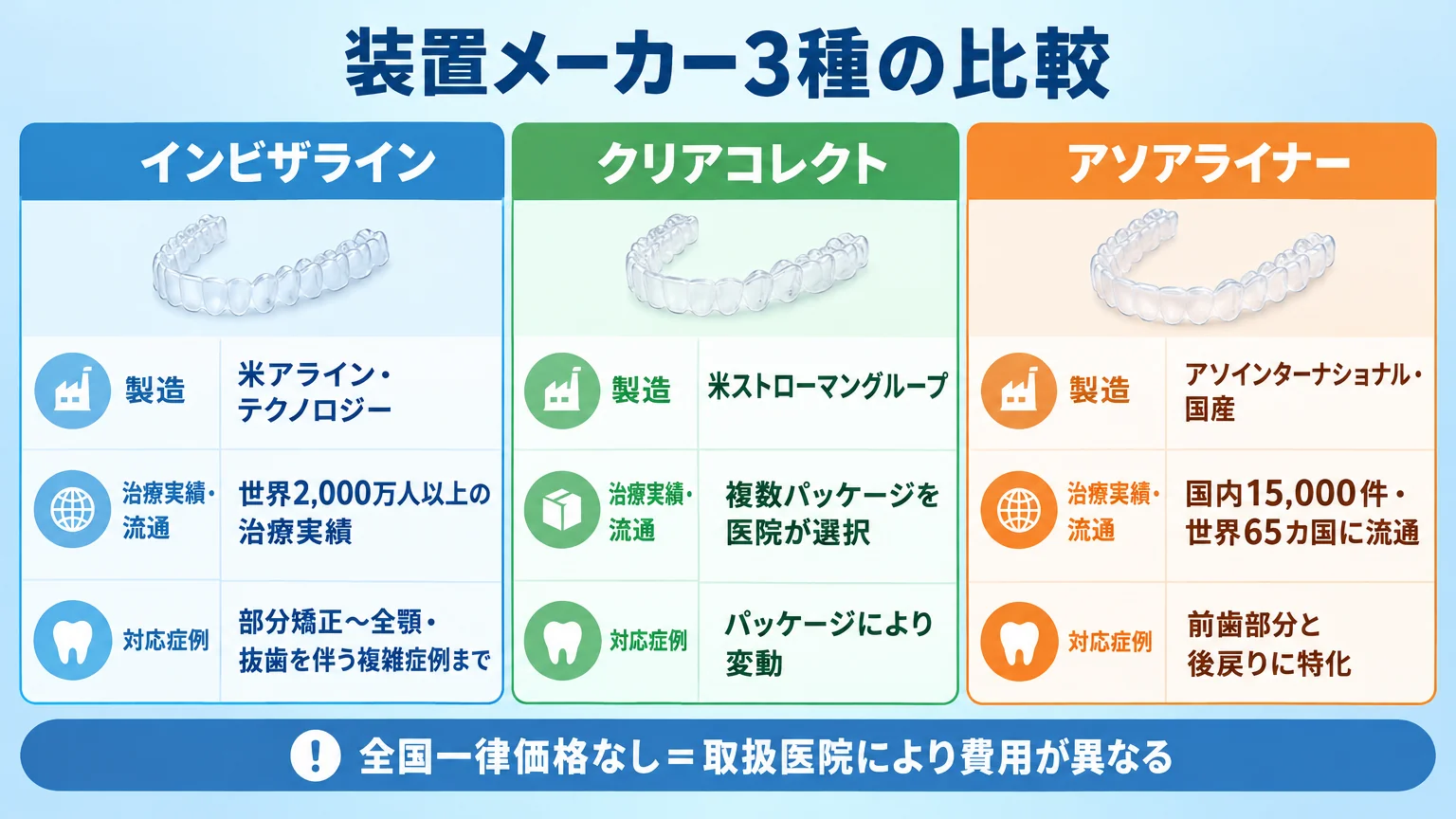 装置メーカー3種の比較インフォグラフィック。3列の表。インビザライン(製造:米アライン・テクノロジー、世界2,000万人以上の治療実績、対応症例:部分矯正〜全顎・抜歯を伴う複雑症例まで)/クリアコレクト(製造:米ストローマングループ、複数パッケージを医院が選択、対応症例:パッケージにより変動)/アソアライナー(製造:アソインターナショナル・国産、国内15,000件・世界65カ国に流通、対応症例:前歯部分と後戻りに特化)。全メーカー共通の注記『全国一律価格なし=取扱医院により費用が異なる』