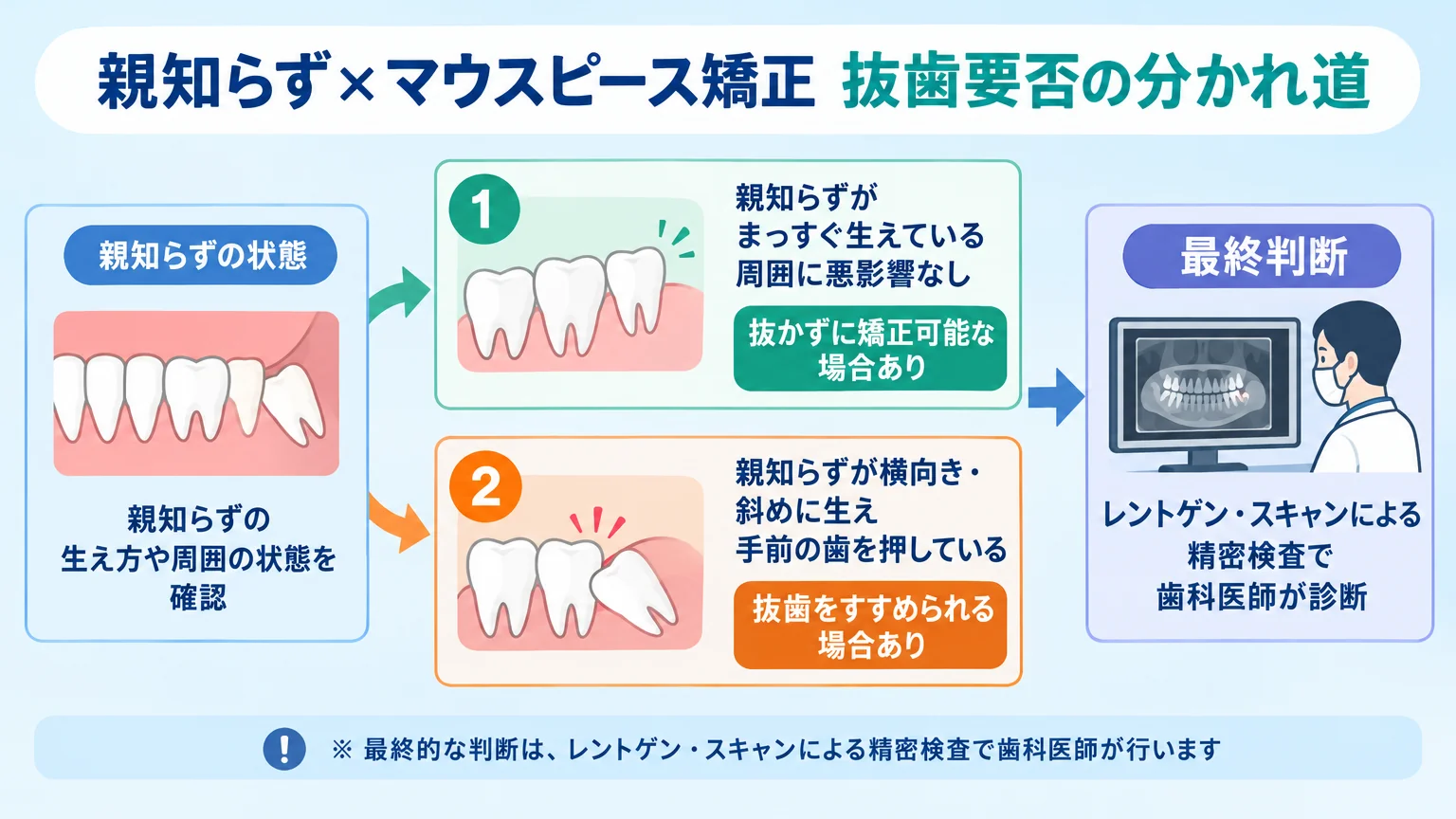 親知らずとマウスピース矯正の可否を分ける判断フロー図。「親知らずがまっすぐ生えている・周囲に悪影響なし→抜かずに矯正可能な場合あり」「親知らずが横向き・斜めに生え手前の歯を押している→抜歯をすすめられる場合あり」の2分岐。最終判断はレントゲン・スキャンによる精密検査で歯科医師が診断、と注記。タイトル『親知らず×マウスピース矯正 抜歯要否の分かれ道』