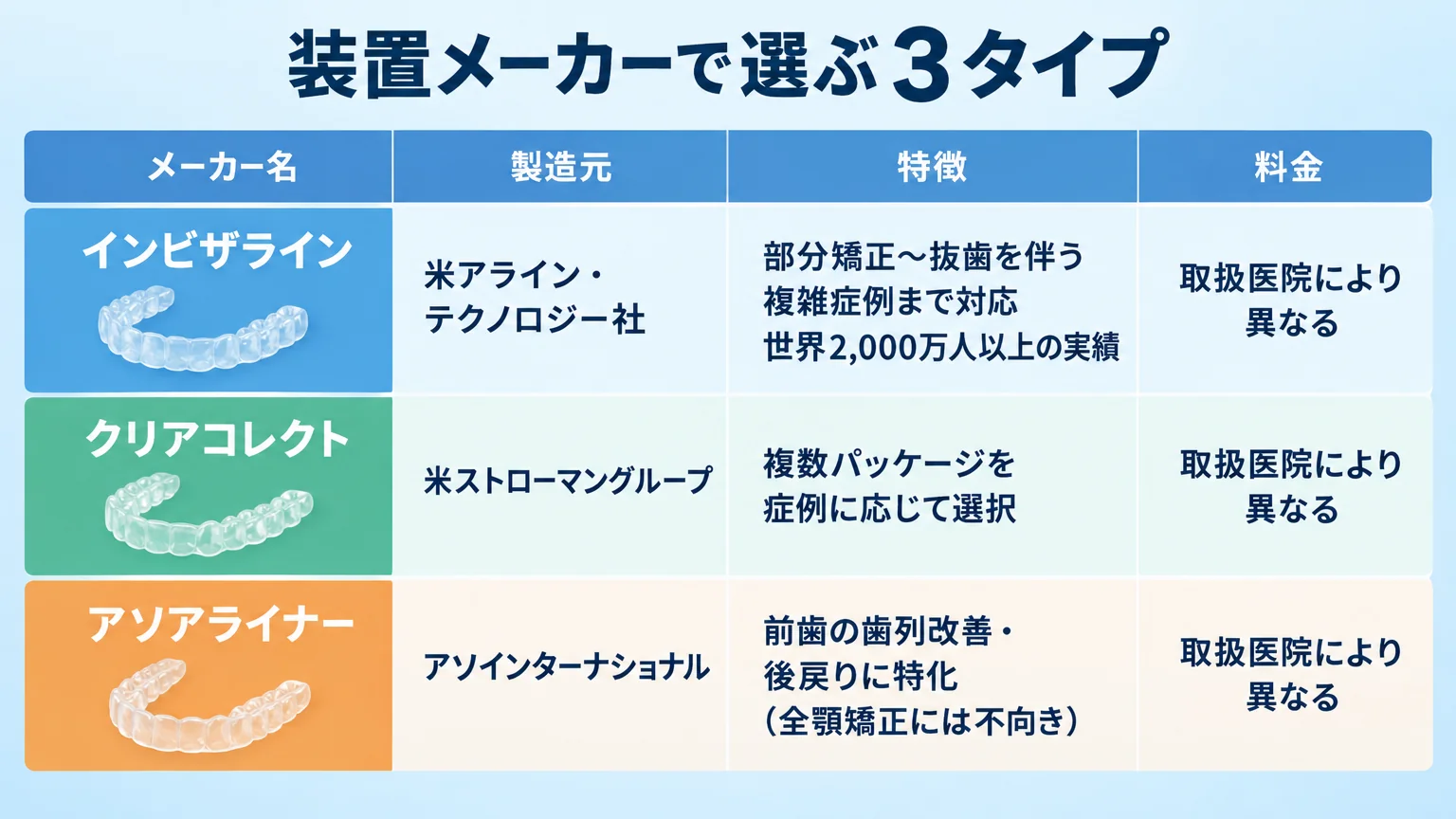 装置メーカー3タイプの比較インフォグラフィック。表形式。列=メーカー名/製造元/特徴/料金。行1=インビザライン/米アライン・テクノロジー社/部分矯正〜抜歯を伴う複雑症例まで対応・世界2,000万人以上の実績/取扱医院により異なる。行2=クリアコレクト/米ストローマングループ/複数パッケージを症例に応じて選択/取扱医院により異なる。行3=アソアライナー/アソインターナショナル/前歯の歯列改善・後戻りに特化（全顎矯正には不向き）/取扱医院により異なる。タイトル『装置メーカーで選ぶ3タイプ』