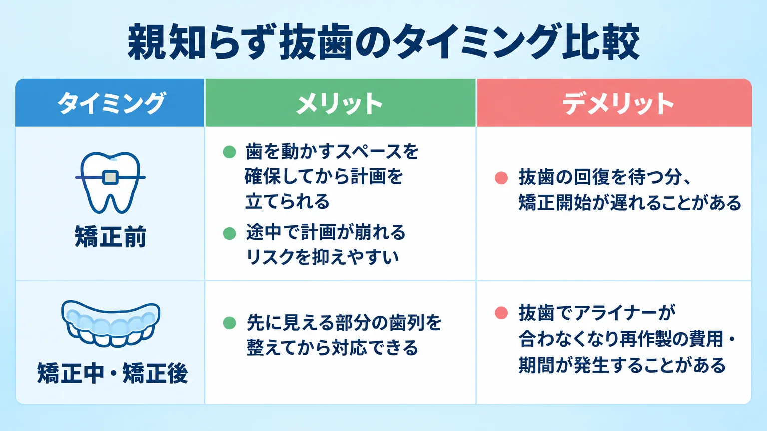 親知らずを抜くタイミング別のメリット・デメリット比較表。列=タイミング/メリット/デメリット。行1=矯正前/歯を動かすスペースを確保してから計画を立てられる・途中で計画が崩れるリスクを抑えやすい/抜歯の回復を待つ分、矯正開始が遅れることがある。行2=矯正中・矯正後/先に見える部分の歯列を整えてから対応できる/抜歯でアライナーが合わなくなり再作製の費用・期間が発生することがある。タイトル『親知らず抜歯のタイミング比較』