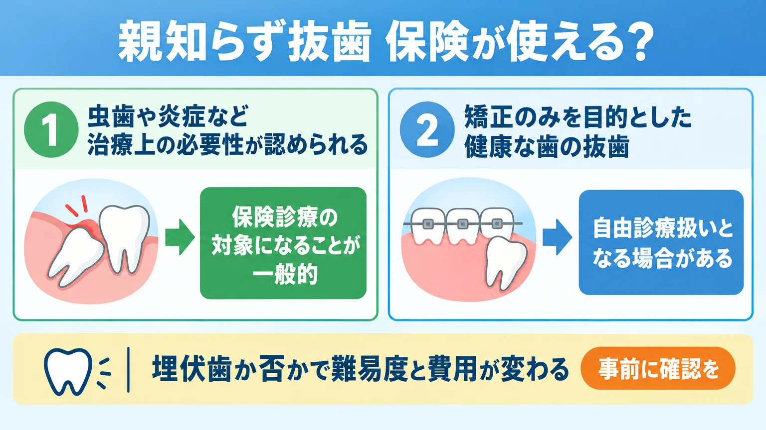 親知らず抜歯の保険適用フロー図。分岐1『虫歯や炎症など治療上の必要性が認められる→保険診療の対象になることが一般的』。分岐2『矯正のみを目的とした健康な歯の抜歯→自由診療扱いとなる場合がある』。下部に『埋伏歯か否かで難易度と費用が変わる』『事前に確認を』と注記。タイトル『親知らず抜歯 保険が使える？』