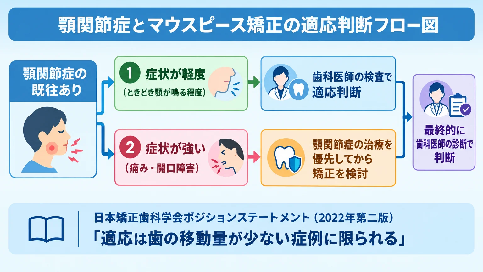 顎関節症とマウスピース矯正の適応判断フロー図。『顎関節症の既往あり』→分岐『症状が軽度(ときどき顎が鳴る程度)→歯科医師の検査で適応判断』『症状が強い(痛み・開口障害)→顎関節症の治療を優先してから矯正を検討』。最終的に歯科医師の診断で判断する旨を示す。日本矯正歯科学会ポジションステートメント(2022年第二版)の『適応は歯の移動量が少ない症例に限られる』を注記