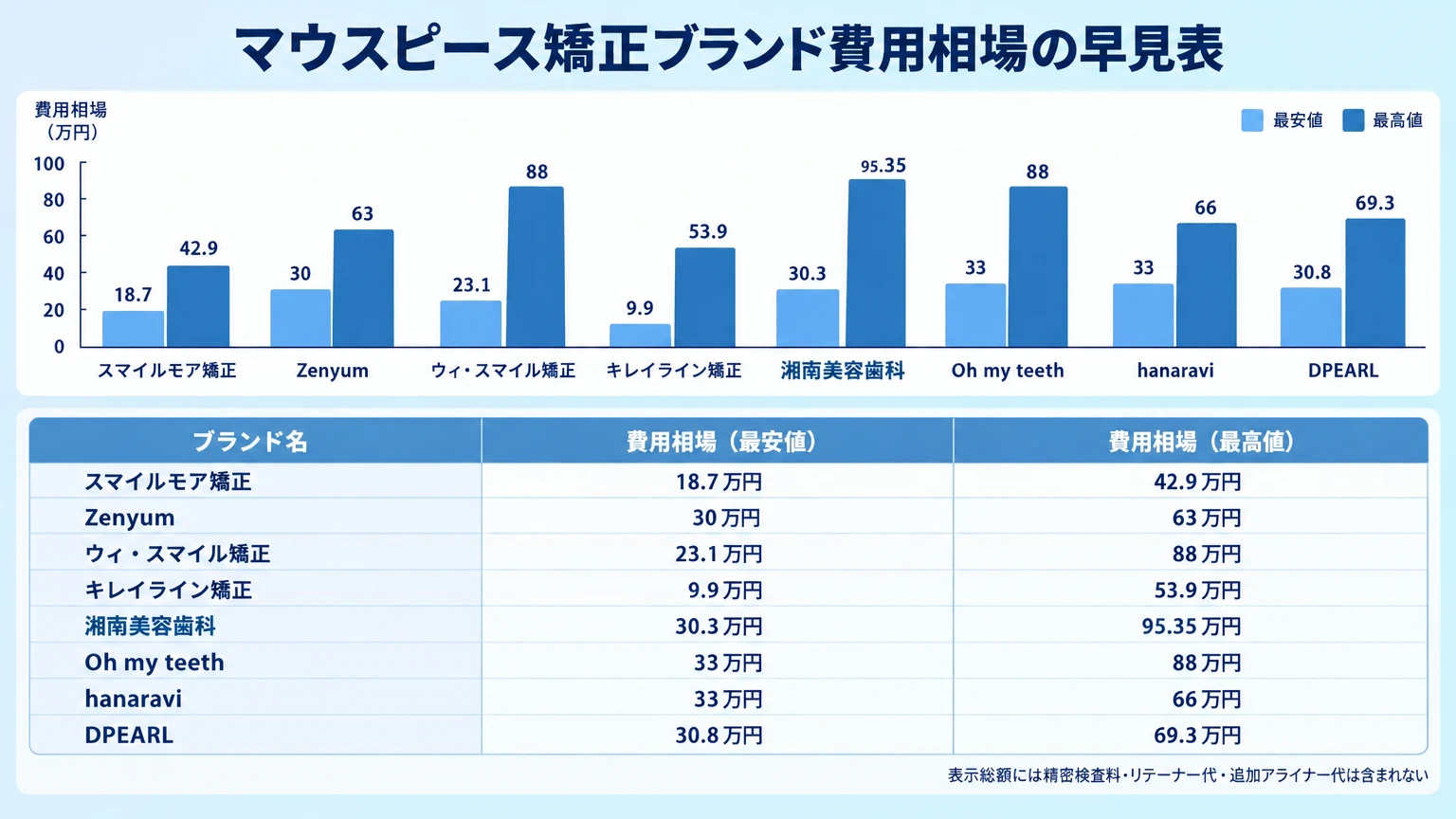 マウスピース矯正ブランド費用相場の早見表（棒グラフ+表）。スマイルモア矯正 18.7万〜42.9万円、Zenyum 30万〜63万円、ウィ・スマイル矯正 23.1万〜88万円、キレイライン矯正 9.9万〜53.9万円、湘南美容歯科 30.3万〜95.35万円、Oh my teeth 33万〜88万円、hanaravi 33万〜66万円、DPEARL 30.8万〜69.3万円。『表示総額には精密検査料・リテーナー代・追加アライナー代は含まれない』の注記付き