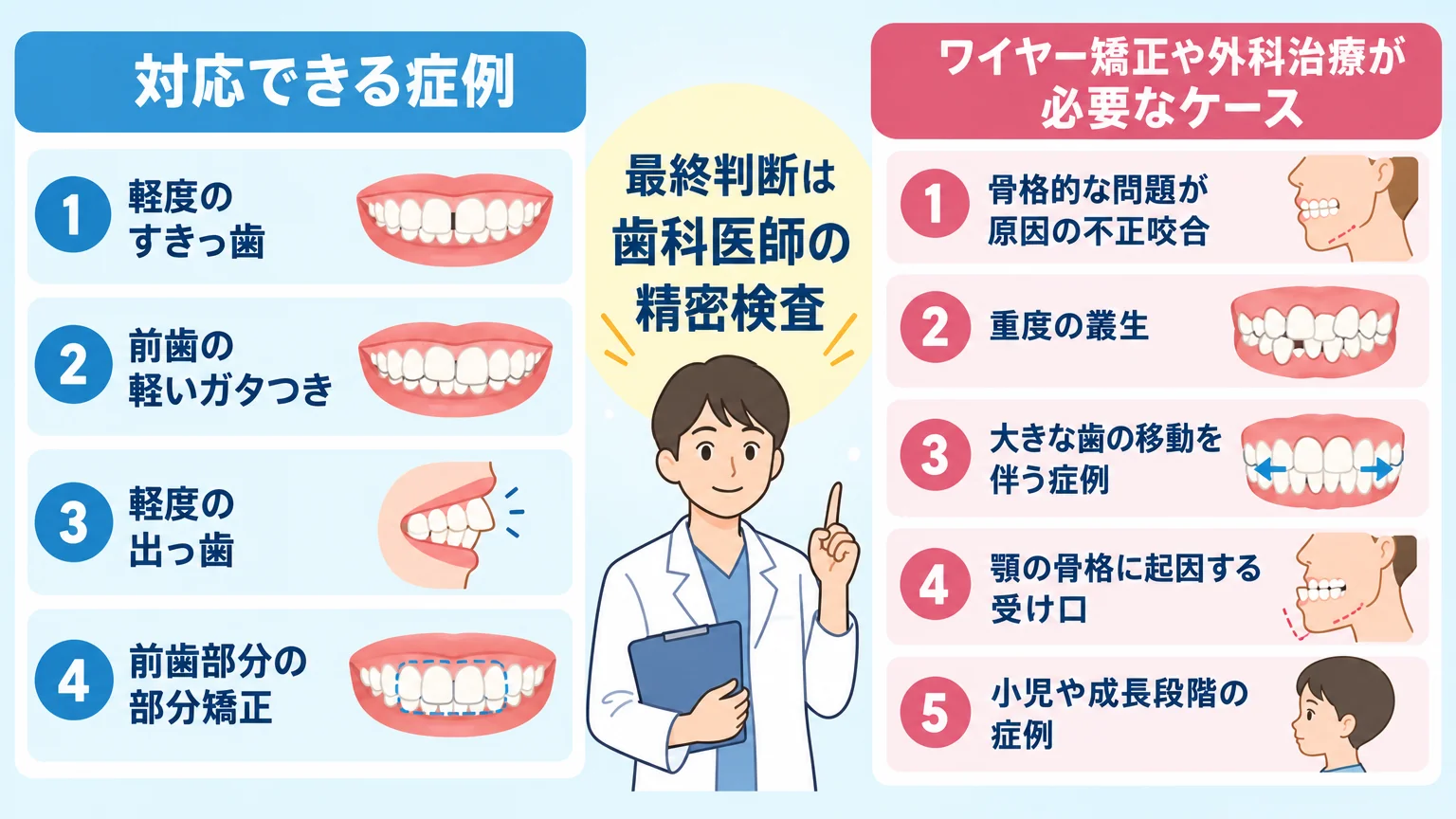 マウスピース矯正の適応・適応外の見分け方イラスト。左側『対応できる症例』=軽度のすきっ歯・前歯の軽いガタつき・軽度の出っ歯・前歯部分の部分矯正。右側『ワイヤー矯正や外科治療が必要なケース』=骨格的な問題が原因の不正咬合・重度の叢生・大きな歯の移動を伴う症例・顎の骨格に起因する受け口・小児や成長段階の症例。中央に『最終判断は歯科医師の精密検査』の注記