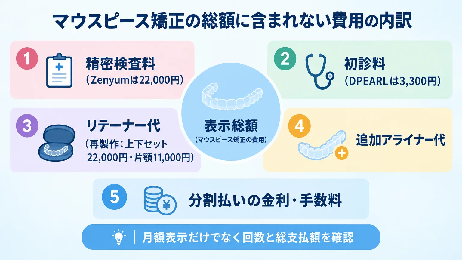 マウスピース矯正の総額に含まれない費用の内訳図。表示総額の外側に『精密検査料(Zenyumは22,000円)』『初診料(DPEARLは3,300円)』『リテーナー代(再製作:上下セット22,000円・片顎11,000円)』『追加アライナー代』『分割払いの金利・手数料』を配置。『月額表示だけでなく回数と総支払額を確認』の注記