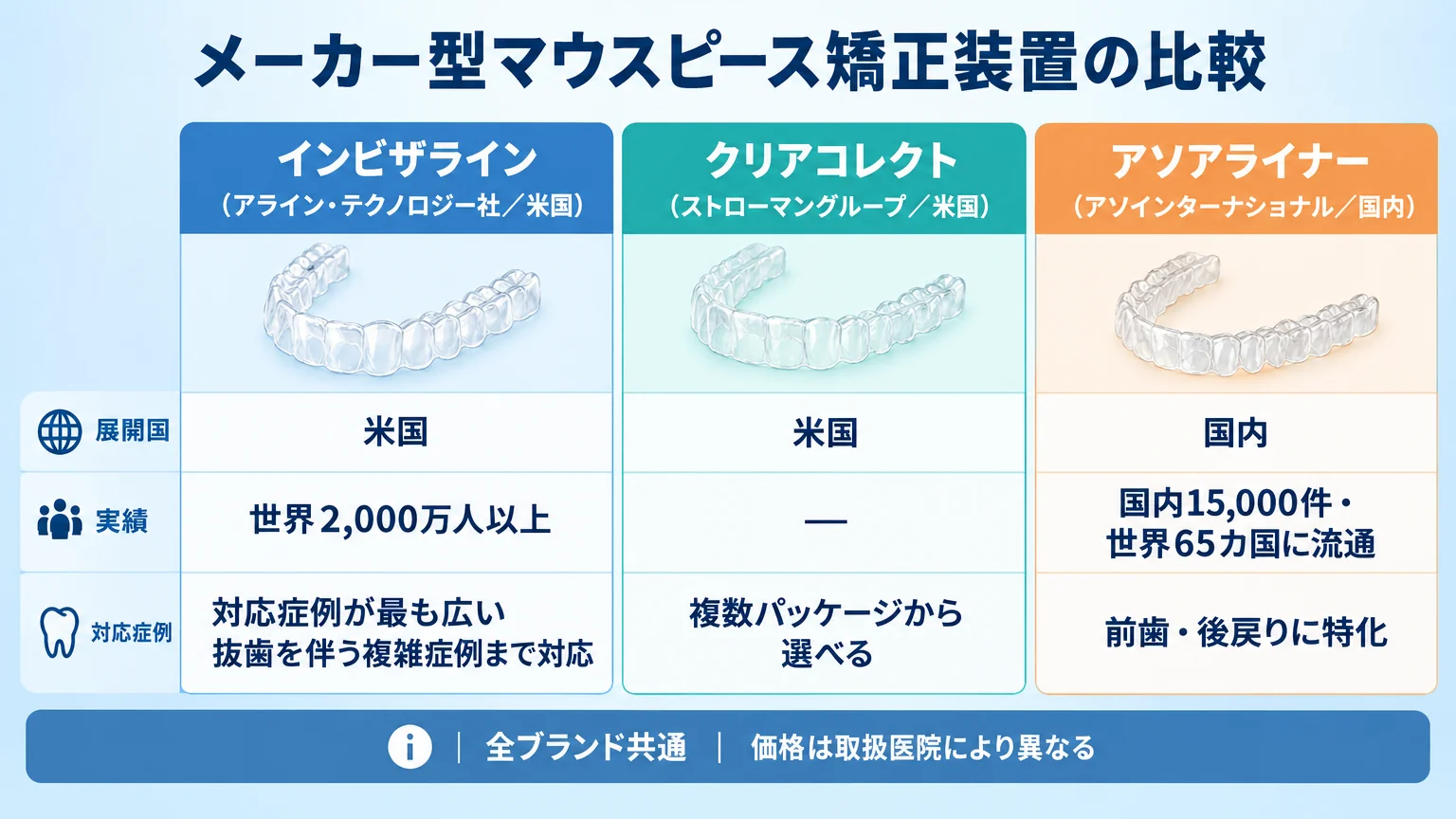 メーカー型マウスピース矯正装置の比較表。インビザライン(アライン・テクノロジー社/米国/世界2,000万人以上/対応症例が最も広い・抜歯を伴う複雑症例まで対応)、クリアコレクト(ストローマングループ/米国/複数パッケージから選べる)、アソアライナー(アソインターナショナル/国内/国内15,000件・世界65カ国に流通/前歯・後戻りに特化)。全ブランド共通で『価格は取扱医院により異なる』と注記