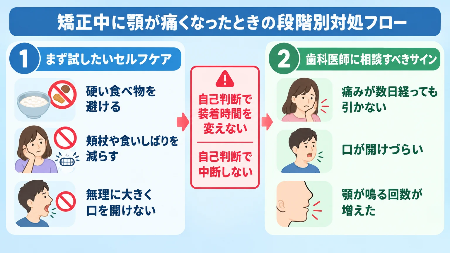矯正中に顎が痛くなったときの段階別対処フロー図。ステップ1『まず試したいセルフケア』=硬い食べ物を避ける・頬杖や食いしばりを減らす・無理に大きく口を開けない。ステップ2『歯科医師に相談すべきサイン』=痛みが数日経っても引かない・口が開けづらい・顎が鳴る回数が増えた。中央に『自己判断で装着時間を変えない/自己判断で中断しない』の赤字注記