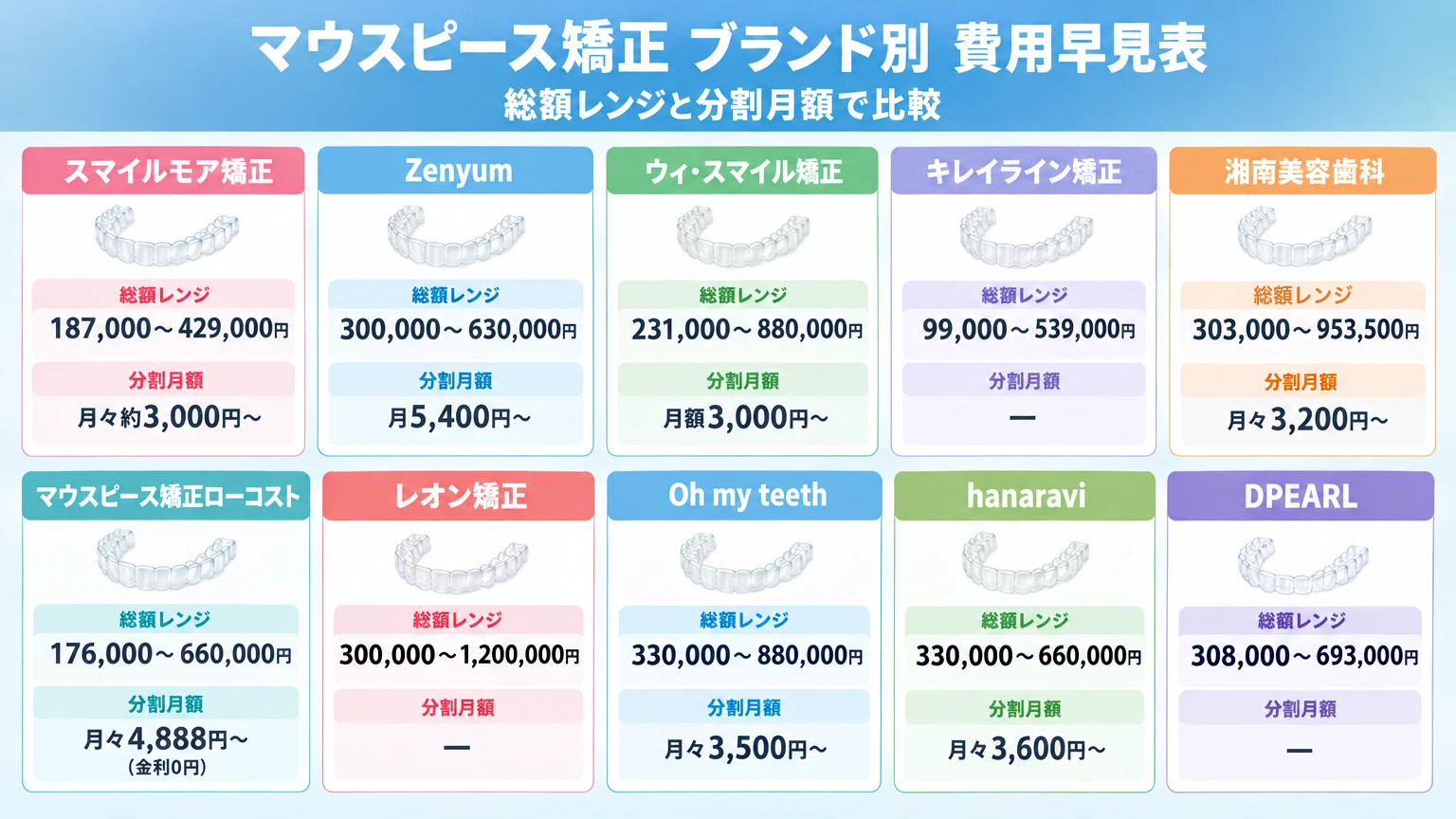 マウスピース矯正ブランド別 費用早見表。スマイルモア矯正187,000〜429,000円/月々約3,000円〜、Zenyum300,000〜630,000円/月5,400円〜、ウィ・スマイル矯正231,000〜880,000円/月額3,000円〜、キレイライン矯正99,000〜539,000円、湘南美容歯科303,000〜953,500円/月々3,200円〜、マウスピース矯正ローコスト176,000〜660,000円/月々4,888円〜(金利0円)、レオン矯正300,000〜1,200,000円、Oh my teeth330,000〜880,000円/月々3,500円〜、hanaravi330,000〜660,000円/月々3,600円〜、DPEARL308,000〜693,000円を総額レンジと分割月額で比較