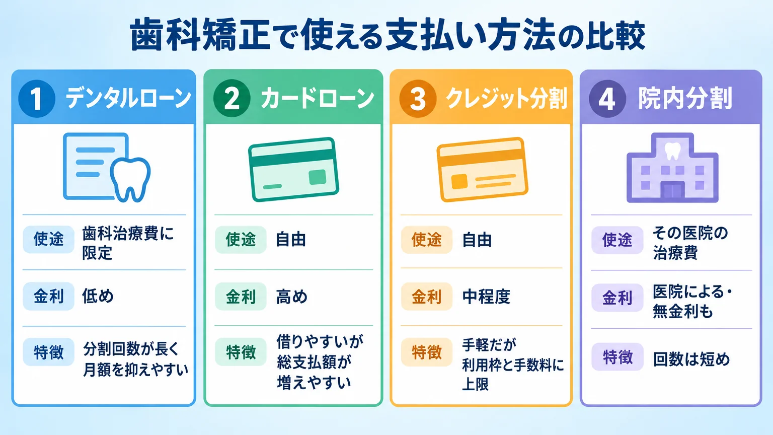 歯科矯正で使える支払い方法の比較図。デンタルローン(使途:歯科治療費に限定/金利:低め/分割回数が長く月額を抑えやすい)、カードローン(使途:自由/金利:高め/借りやすいが総支払額が増えやすい)、クレジット分割(使途:自由/金利:中程度/手軽だが利用枠と手数料に上限)、院内分割(使途:その医院の治療費/金利:医院による・無金利も/回数は短め)の4種を並べた比較インフォグラフィック