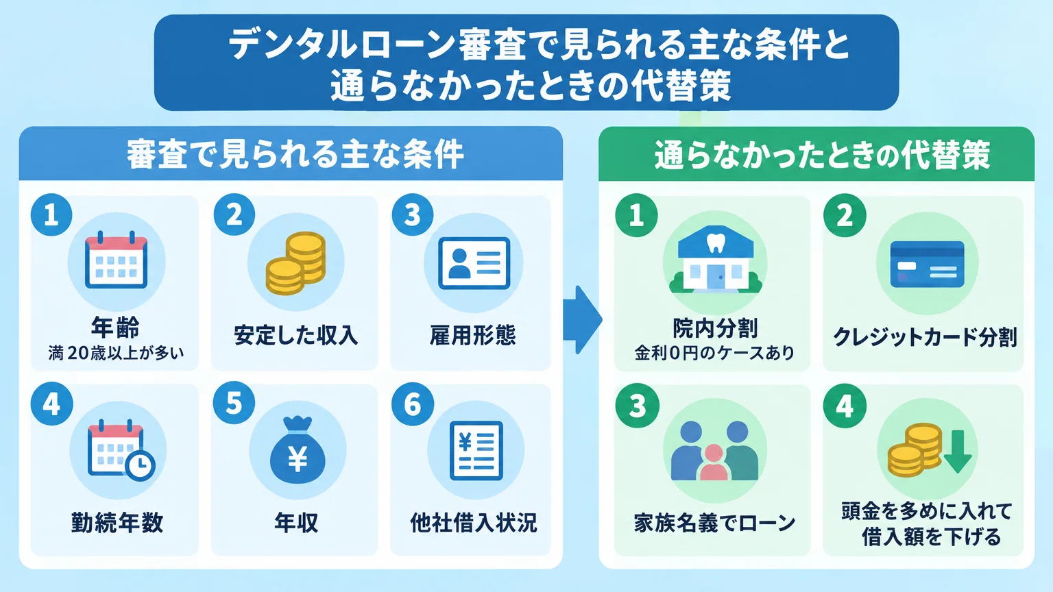 デンタルローン審査で見られる主な条件と通らなかったときの代替策を示すフロー図。審査項目:年齢(満20歳以上が多い)・安定した収入・雇用形態・勤続年数・年収・他社借入状況。通らなかった場合の選択肢:院内分割(金利0円のケースあり)・クレジットカード分割・家族名義でローン・頭金を多めに入れて借入額を下げる