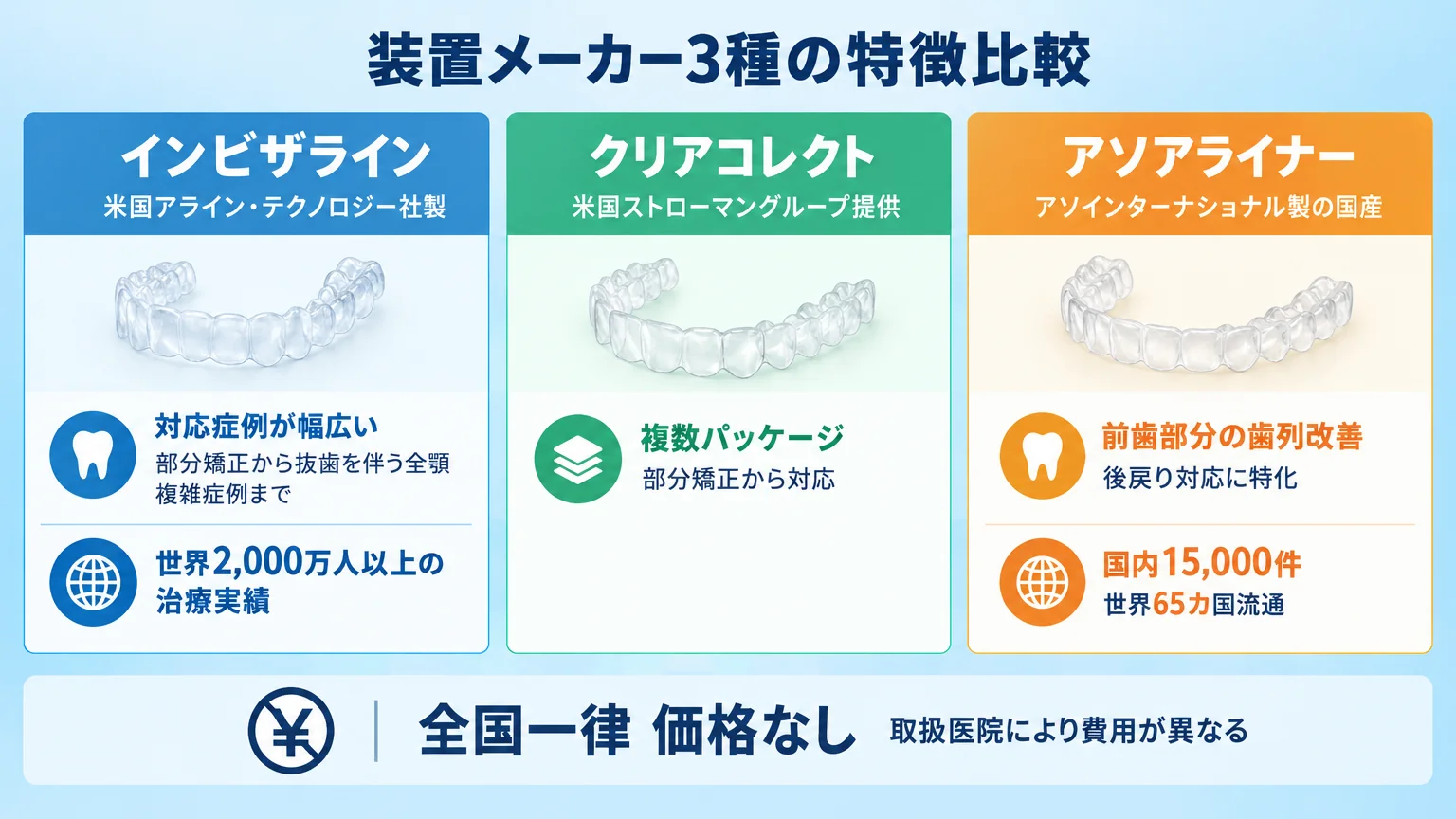装置メーカー3種の特徴比較図。インビザライン(米国アライン・テクノロジー社製/対応症例が幅広い・部分矯正から抜歯を伴う全顎・複雑症例まで/世界2,000万人以上の治療実績)、クリアコレクト(米国ストローマングループ提供/複数パッケージ・部分矯正から対応)、アソアライナー(アソインターナショナル製の国産/前歯部分の歯列改善・後戻り対応に特化/国内15,000件・世界65カ国流通)。いずれも全国一律価格なし・取扱医院により費用が異なる