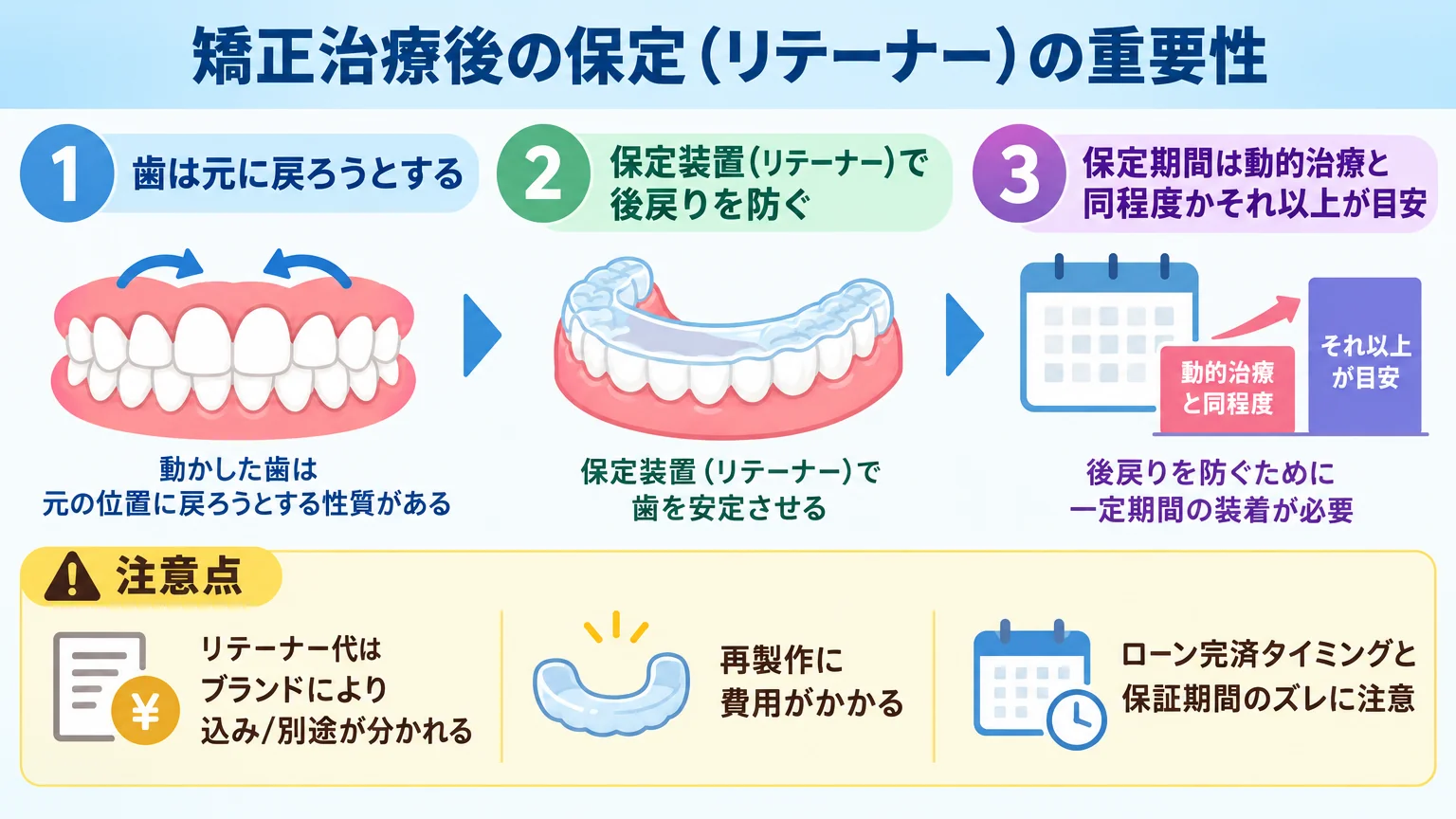 矯正治療後の保定(リテーナー)の重要性を示すイラスト図。動かした歯は元に戻ろうとする性質がある→保定装置(リテーナー)で後戻りを防ぐ→保定期間は動的治療と同程度かそれ以上が目安。注意点:リテーナー代はブランドにより込み/別途が分かれる・再製作に費用がかかる・ローン完済タイミングと保証期間のズレに注意