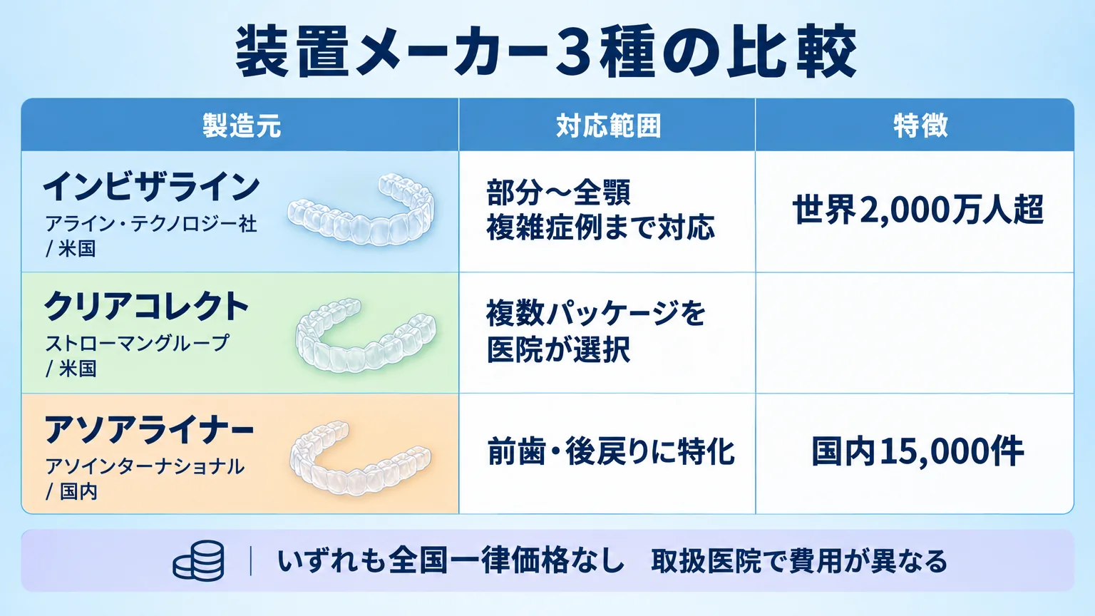 装置メーカー3種の比較表。行＝インビザライン（アライン・テクノロジー社/米国）/クリアコレクト（ストローマングループ/米国）/アソアライナー（アソインターナショナル/国内）、列＝製造元・対応範囲・特徴。インビザライン＝部分〜全顎・複雑症例まで対応・世界2,000万人超、クリアコレクト＝複数パッケージを医院が選択、アソアライナー＝前歯・後戻りに特化・国内15,000件。いずれも全国一律価格なし・取扱医院で費用が異なる