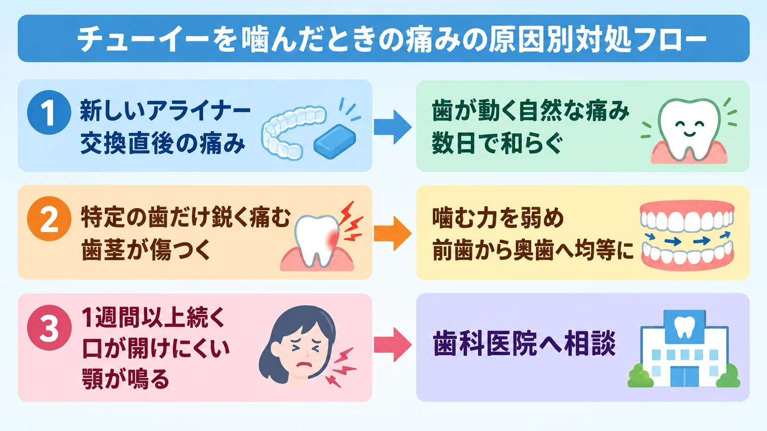 チューイーを噛んだときの痛みの原因別対処フロー図。『新しいアライナー交換直後の痛み』→『歯が動く自然な痛み・数日で和らぐ』、『特定の歯だけ鋭く痛む/歯茎が傷つく』→『噛む力を弱め前歯から奥歯へ均等に』、『1週間以上続く/口が開けにくい/顎が鳴る』→『歯科医院へ相談』の3分岐を矢印で示す