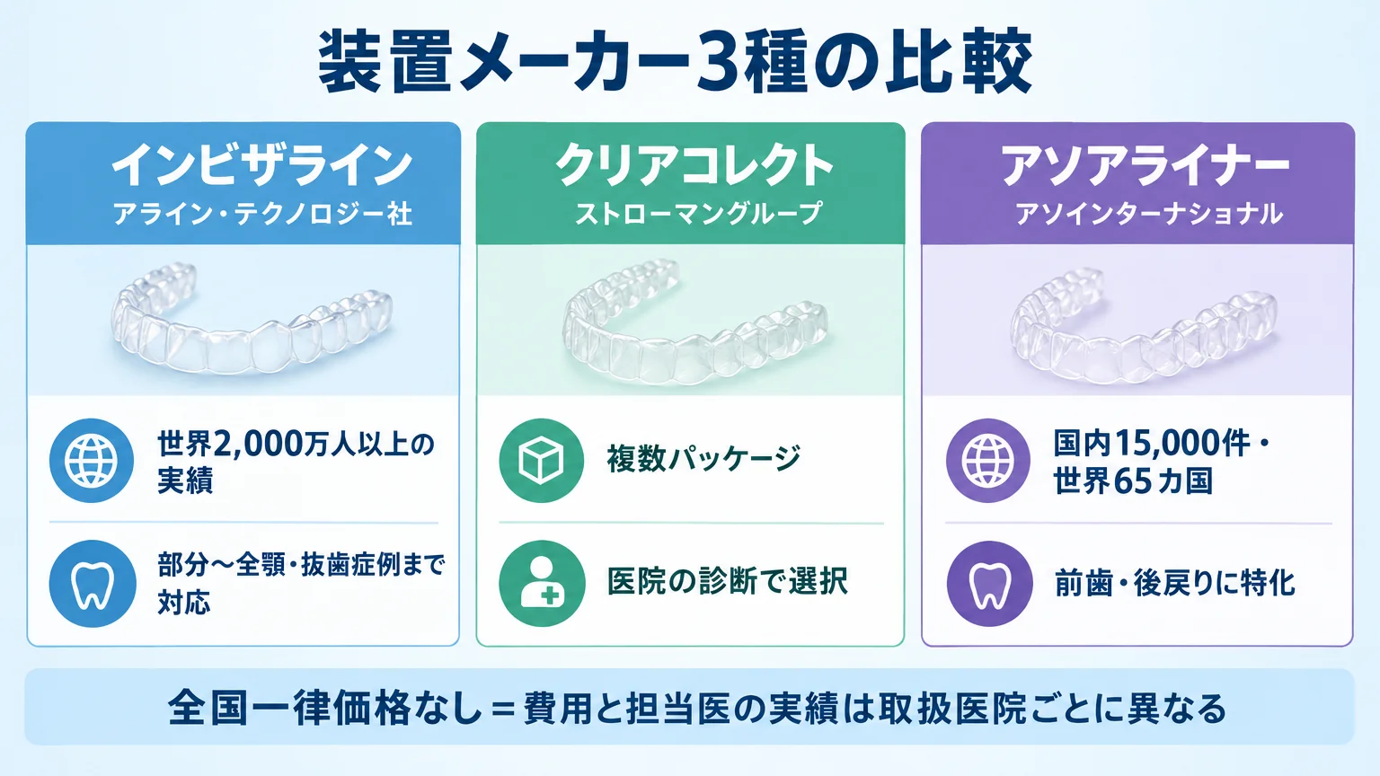 装置メーカー3種の比較表インフォグラフィック。列は『インビザライン(アライン・テクノロジー社/世界2,000万人以上の実績/部分〜全顎・抜歯症例まで対応)』『クリアコレクト(ストローマングループ/複数パッケージ/医院の診断で選択)』『アソアライナー(アソインターナショナル/国内15,000件・世界65カ国/前歯・後戻りに特化)』。下部に共通注記『全国一律価格なし=費用と担当医の実績は取扱医院ごとに異なる』
