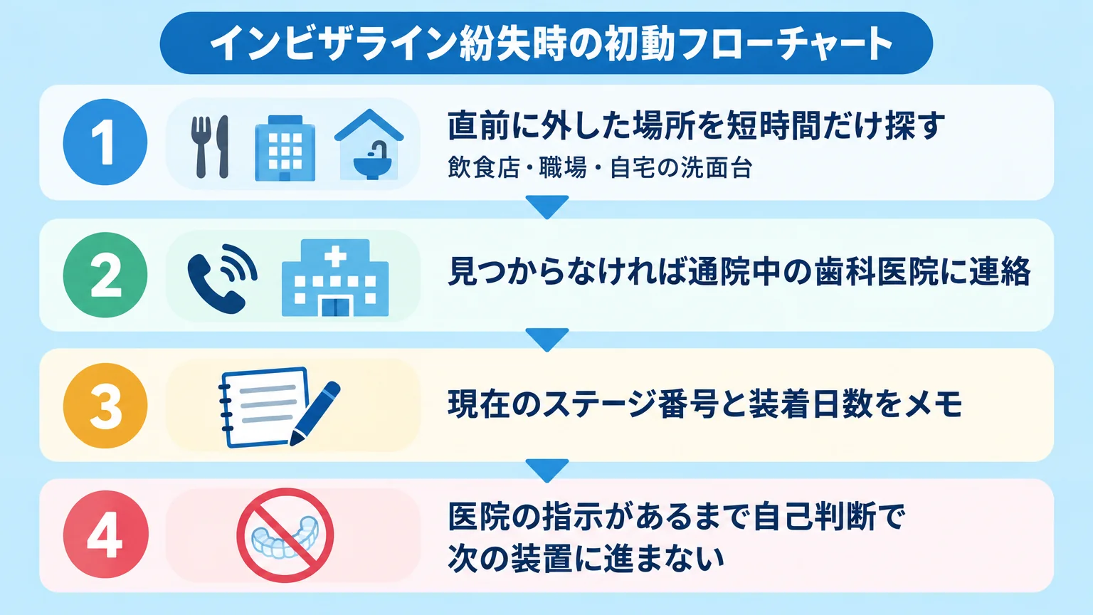 インビザライン紛失時の初動フローチャート。『①直前に外した場所を短時間だけ探す(飲食店・職場・自宅の洗面台)→②見つからなければ通院中の歯科医院に連絡→③現在のステージ番号と装着日数をメモ→④医院の指示があるまで自己判断で次の装置に進まない』の4ステップを縦に並べた縦型フロー図