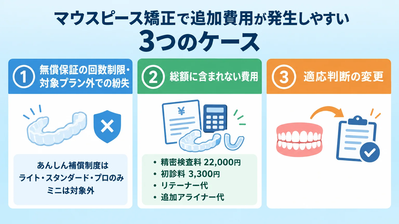 マウスピース矯正で追加費用が発生しやすい3つのケースを整理したインフォグラフィック。『①無償保証の回数制限・対象プラン外での紛失(例: あんしん補償制度はライト・スタンダード・プロのみ、ミニは対象外)②総額に含まれない費用(精密検査料22,000円・初診料3,300円・リテーナー代・追加アライナー代)③適応判断の変更』の3項目をアイコン付きで並列表示