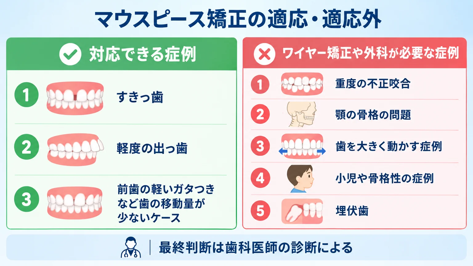 マウスピース矯正の適応・適応外を2列で対比したインフォグラフィック。左列『対応できる症例(すきっ歯・軽度の出っ歯・前歯の軽いガタつきなど歯の移動量が少ないケース)』、右列『ワイヤー矯正や外科が必要な症例(重度の不正咬合・顎の骨格の問題・歯を大きく動かす症例・小児や骨格性の症例・埋伏歯)』。最終判断は歯科医師の診断による旨を下部に注記