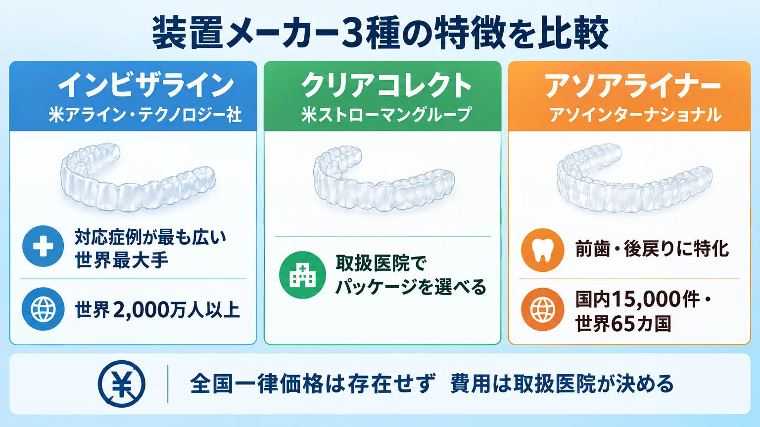 装置メーカー3種を比較したインフォグラフィック。『インビザライン(米アライン・テクノロジー社/対応症例が最も広い世界最大手/世界2,000万人以上)』『クリアコレクト(米ストローマングループ/取扱医院でパッケージを選べる)』『アソアライナー(アソインターナショナル/前歯・後戻りに特化/国内15,000件・世界65カ国)』を3列で並べ、いずれも全国一律価格は存在せず費用は取扱医院が決める旨を下部に注記