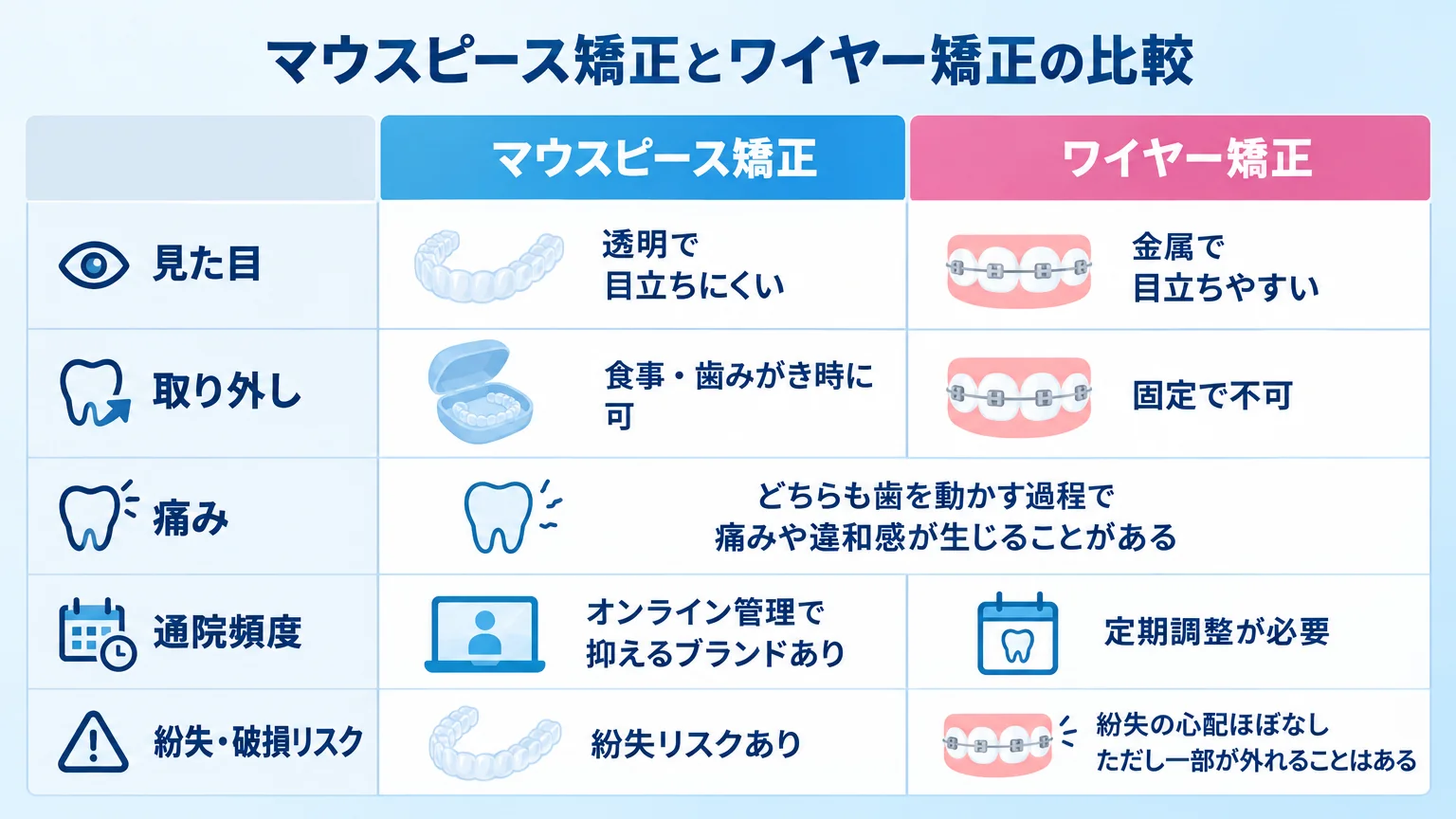 マウスピース矯正とワイヤー矯正を比較した早見表チャート。行項目『見た目(マウスピース=透明で目立ちにくい/ワイヤー=金属で目立ちやすい)』『取り外し(マウスピース=食事・歯みがき時に可/ワイヤー=固定で不可)』『痛み(どちらも歯を動かす過程で痛みや違和感が生じることがある)』『通院頻度(マウスピース=オンライン管理で抑えるブランドあり/ワイヤー=定期調整が必要)』『紛失・破損リスク(マウスピース=紛失リスクあり/ワイヤー=紛失の心配ほぼなし、ただし一部が外れることはある)』を2列で対比