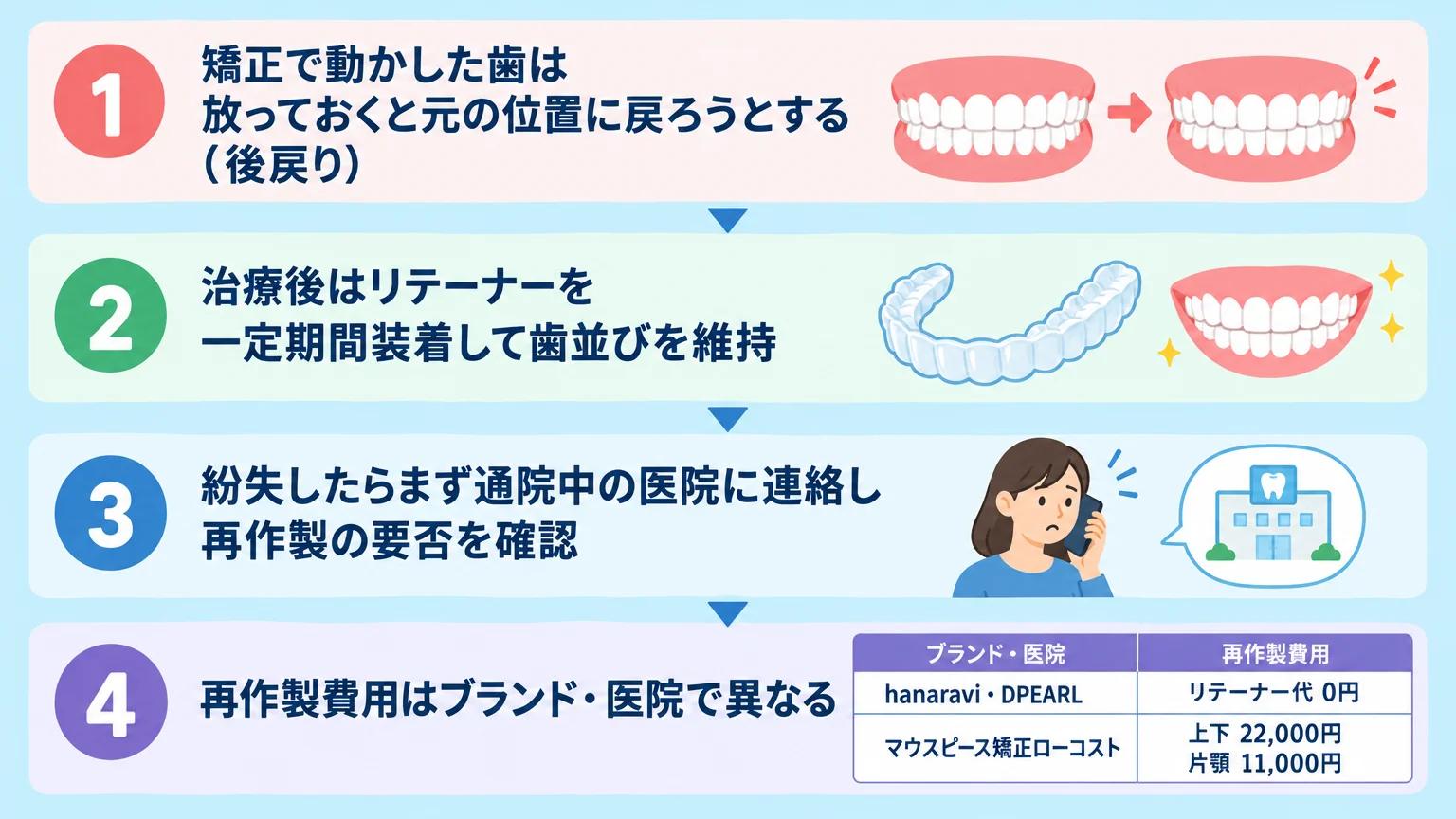 リテーナー(保定装置)が必要な理由と紛失時の対応をまとめたフロー図。『矯正で動かした歯は放っておくと元の位置に戻ろうとする(後戻り)→治療後はリテーナーを一定期間装着して歯並びを維持→紛失したらまず通院中の医院に連絡し再作製の要否を確認→再作製費用はブランド・医院で異なる(hanaravi・DPEARL=リテーナー代0円/マウスピース矯正ローコスト=上下22,000円・片顎11,000円)』を縦に配置
