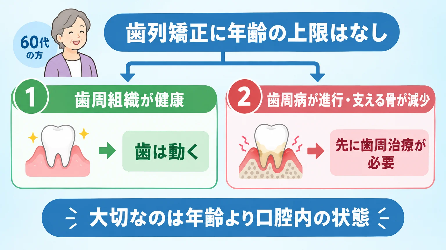60代の歯列矯正の可否を示すフロー図。『歯列矯正に年齢の上限はなし』を起点に、分岐①歯周組織が健康→歯は動く／分岐②歯周病が進行・支える骨が減少→先に歯周治療が必要、の2分岐を矢印で表現。下部に『大切なのは年齢より口腔内の状態』のキャプション