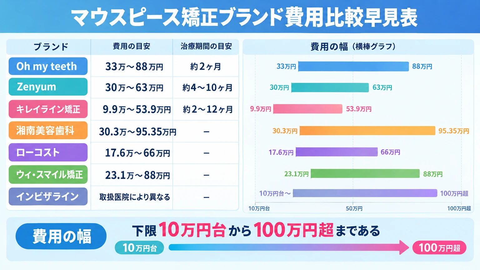 マウスピース矯正ブランド費用比較早見表。Oh my teeth 33万〜88万円/Lite約2ヶ月、Zenyum 30万〜63万円/約4〜10ヶ月、キレイライン矯正 9.9万〜53.9万円/約2〜12ヶ月、湘南美容歯科 30.3万〜95.35万円、ローコスト 17.6万〜66万円、ウィ・スマイル矯正 23.1万〜88万円、インビザライン 取扱医院により異なる。料金の幅が下限10万円台から100万円超まであることを示す横棒グラフ
