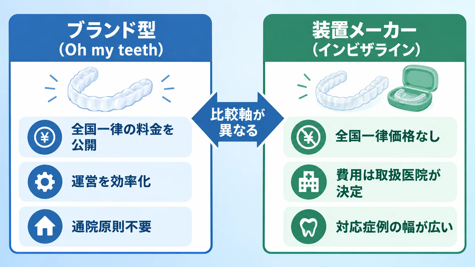 ブランド型マウスピース矯正と装置メーカーの違いを示す対比図。左:ブランド型(Oh my teeth)=全国一律の料金を公開、運営を効率化、通院原則不要。右:装置メーカー(インビザライン)=全国一律価格なし、費用は取扱医院が決定、対応症例の幅が広い。中央に『比較軸が異なる』の矢印
