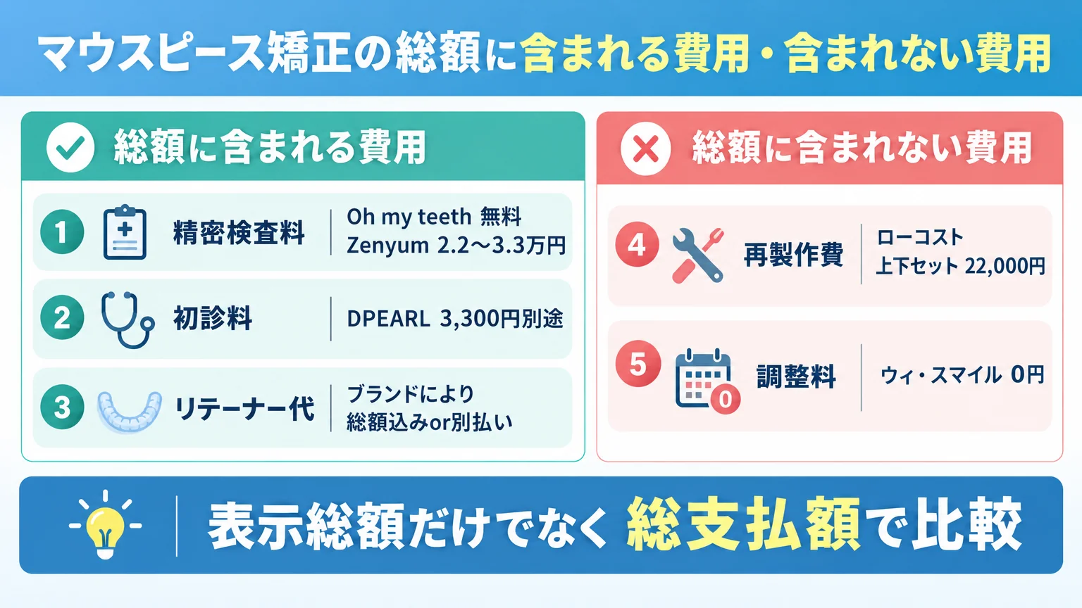 マウスピース矯正の総額に含まれる費用・含まれない費用の一覧インフォグラフィック。精密検査料(Oh my teeth無料/Zenyum 2.2〜3.3万円)、初診料(DPEARL 3,300円別途)、リテーナー代(ブランドにより総額込みor別払い)、再製作費(ローコスト上下セット22,000円)、調整料(ウィ・スマイル0円)。『表示総額だけでなく総支払額で比較』のメッセージ