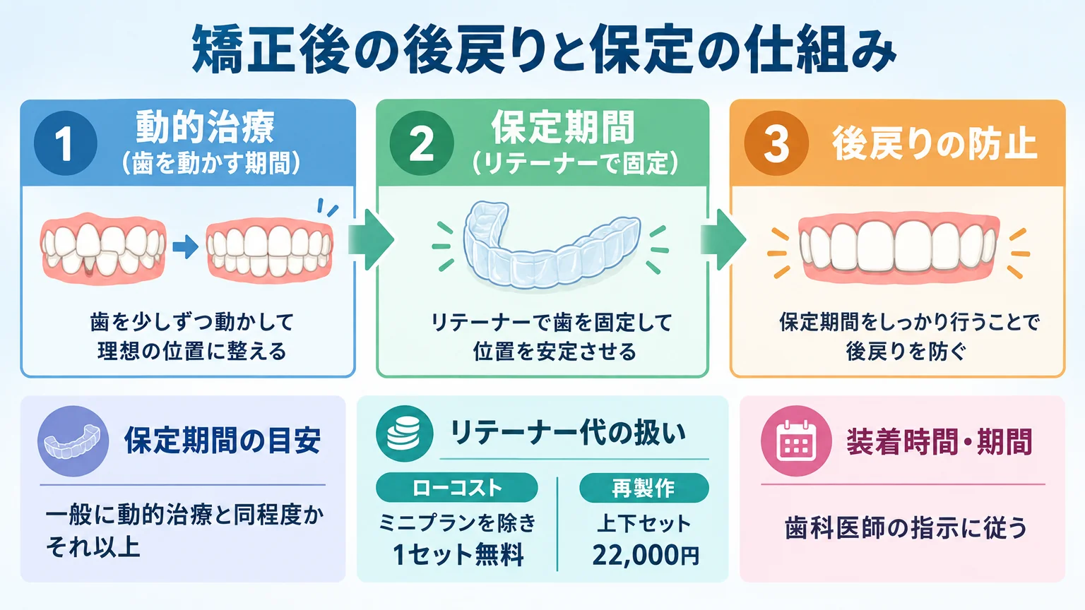 矯正後の後戻りと保定の仕組みを示すイラスト。動的治療(歯を動かす期間)→保定期間(リテーナーで固定)の流れ。保定期間は一般に動的治療と同程度かそれ以上。リテーナー代の扱い:ローコストはミニプラン除き1セット無料、再製作は上下セット22,000円。装着時間・期間は歯科医師の指示に従う
