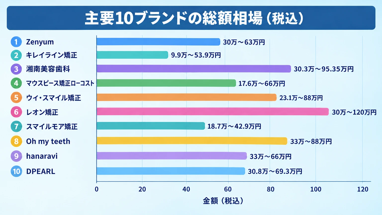 マウスピース矯正ブランド10社の総額相場を比較した横棒グラフ。Zenyum 30万〜63万円、キレイライン矯正 9.9万〜53.9万円、湘南美容歯科 30.3万〜95.35万円、マウスピース矯正ローコスト 17.6万〜66万円、ウィ・スマイル矯正 23.1万〜88万円、レオン矯正 30万〜120万円、スマイルモア矯正 18.7万〜42.9万円、Oh my teeth 33万〜88万円、hanaravi 33万〜66万円、DPEARL 30.8万〜69.3万円。縦軸にブランド名、横軸に金額（税込）。タイトル『主要10ブランドの総額相場（税込）』