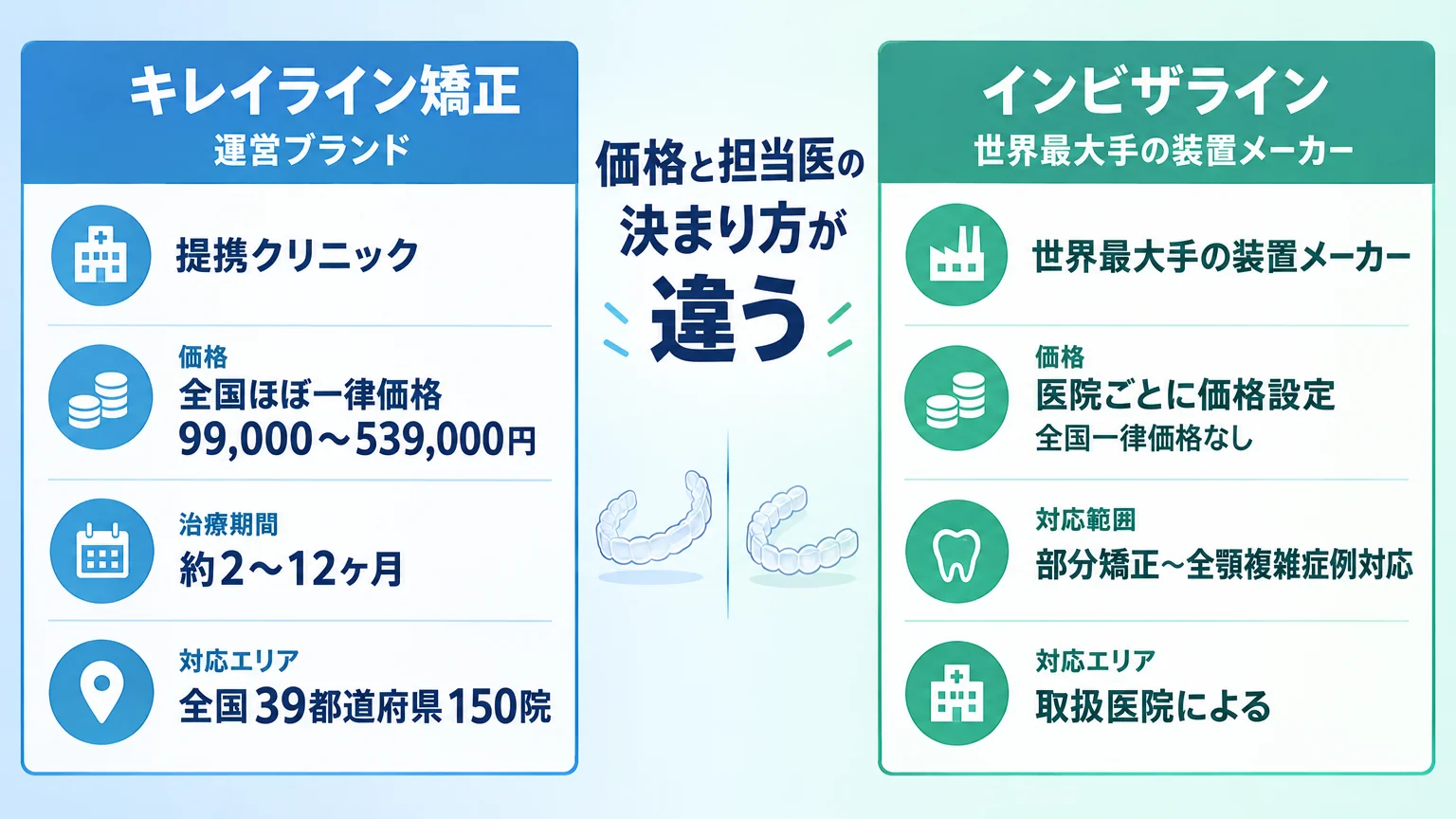 キレイラインとインビザラインの違いを対比したインフォグラフィック。左にキレイライン矯正=運営ブランド(提携クリニック・全国ほぼ一律価格99,000〜539,000円・治療期間約2〜12ヶ月・全国39都道府県150院)、右にインビザライン=世界最大手の装置メーカー(医院ごとに価格設定・全国一律価格なし・部分矯正〜全顎複雑症例対応・取扱医院による)。中央に『価格と担当医の決まり方が違う』の見出し