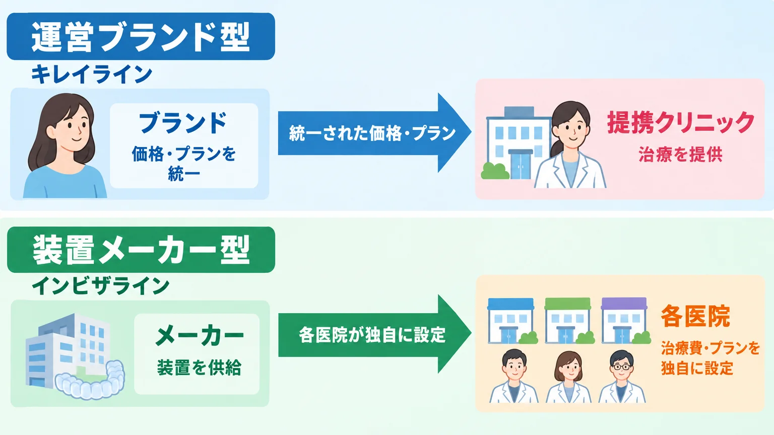 運営ブランド型と装置メーカー型の構造を示すイラスト図。上段:運営ブランド型(キレイライン)=ブランドが価格・プランを統一→提携クリニックが治療提供。下段:装置メーカー型(インビザライン)=メーカーが装置を供給→各医院が独自に治療費・プランを設定。価格の決まり方の違いを矢印で表現