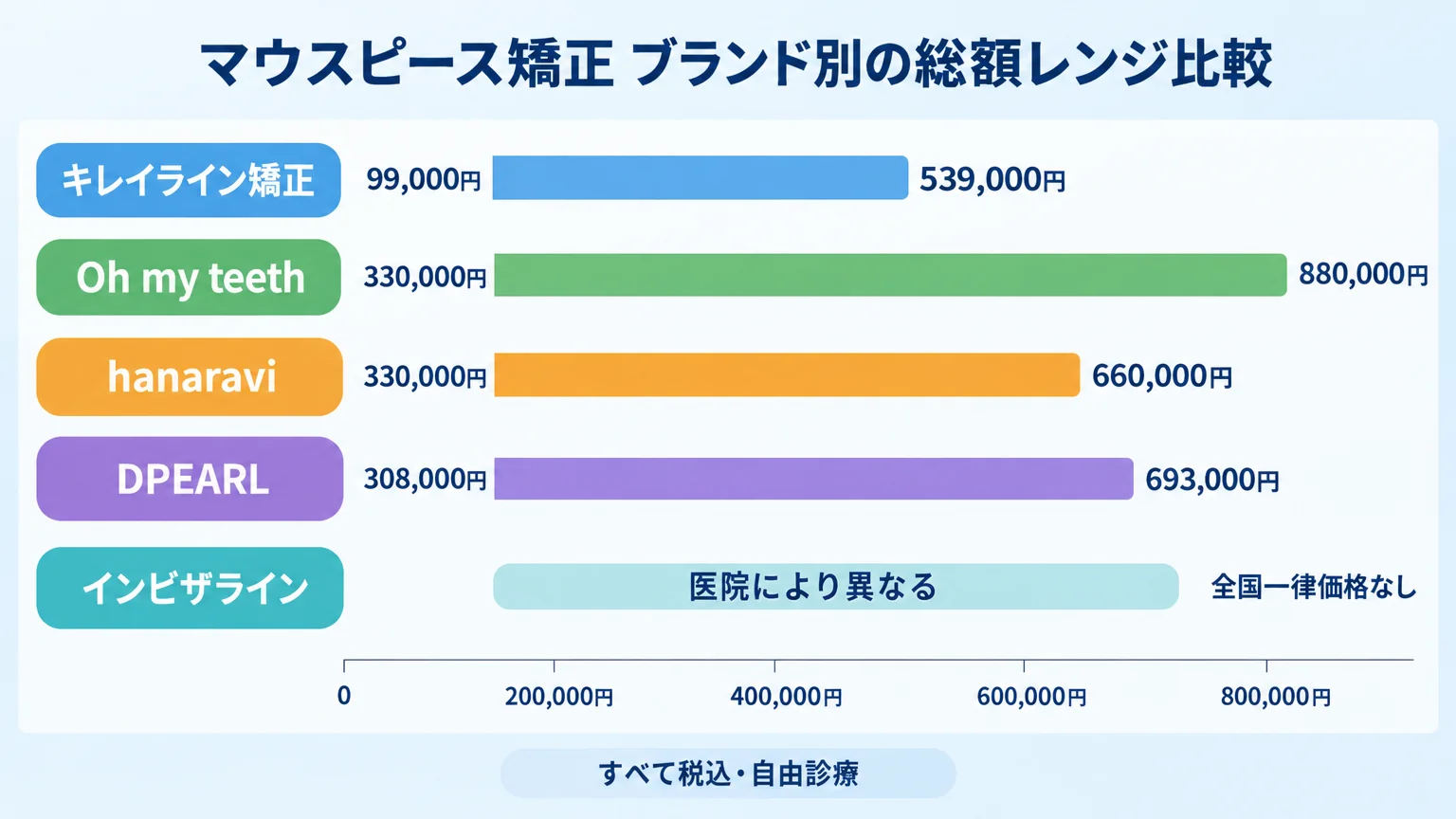 マウスピース矯正ブランド別の総額レンジ比較チャート(横棒グラフ)。キレイライン矯正 99,000〜539,000円、Oh my teeth 330,000〜880,000円、hanaravi 330,000〜660,000円、DPEARL 308,000〜693,000円、インビザライン=医院により異なる(全国一律価格なし)。すべて税込・自由診療の注記