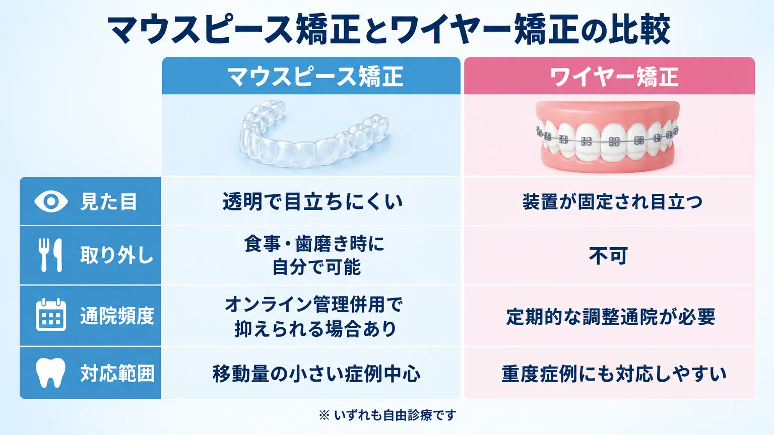 マウスピース矯正とワイヤー矯正の比較表インフォグラフィック。項目=見た目(マウスピース:透明で目立ちにくい/ワイヤー:装置が固定され目立つ)、取り外し(マウスピース:食事・歯磨き時に自分で可能/ワイヤー:不可)、通院頻度(マウスピース:オンライン管理併用で抑えられる場合あり/ワイヤー:定期的な調整通院が必要)、対応範囲(マウスピース:移動量の小さい症例中心/ワイヤー:重度症例にも対応しやすい)。いずれも自由診療の注記