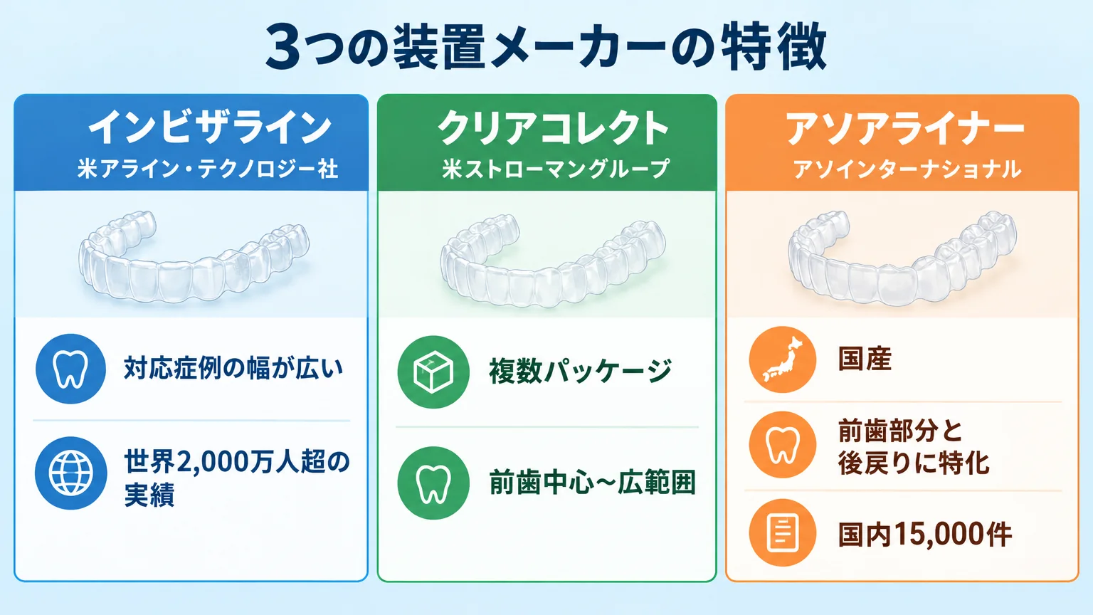 3つの装置メーカーの特徴を並べた比較表のイラスト。インビザライン(米アライン・テクノロジー社/対応症例の幅が広い/世界2,000万人超の実績)、クリアコレクト(米ストローマングループ/複数パッケージ/前歯中心〜広範囲)、アソアライナー(アソインターナショナル/国産/前歯部分と後戻りに特化/国内15,000件)の3列構成