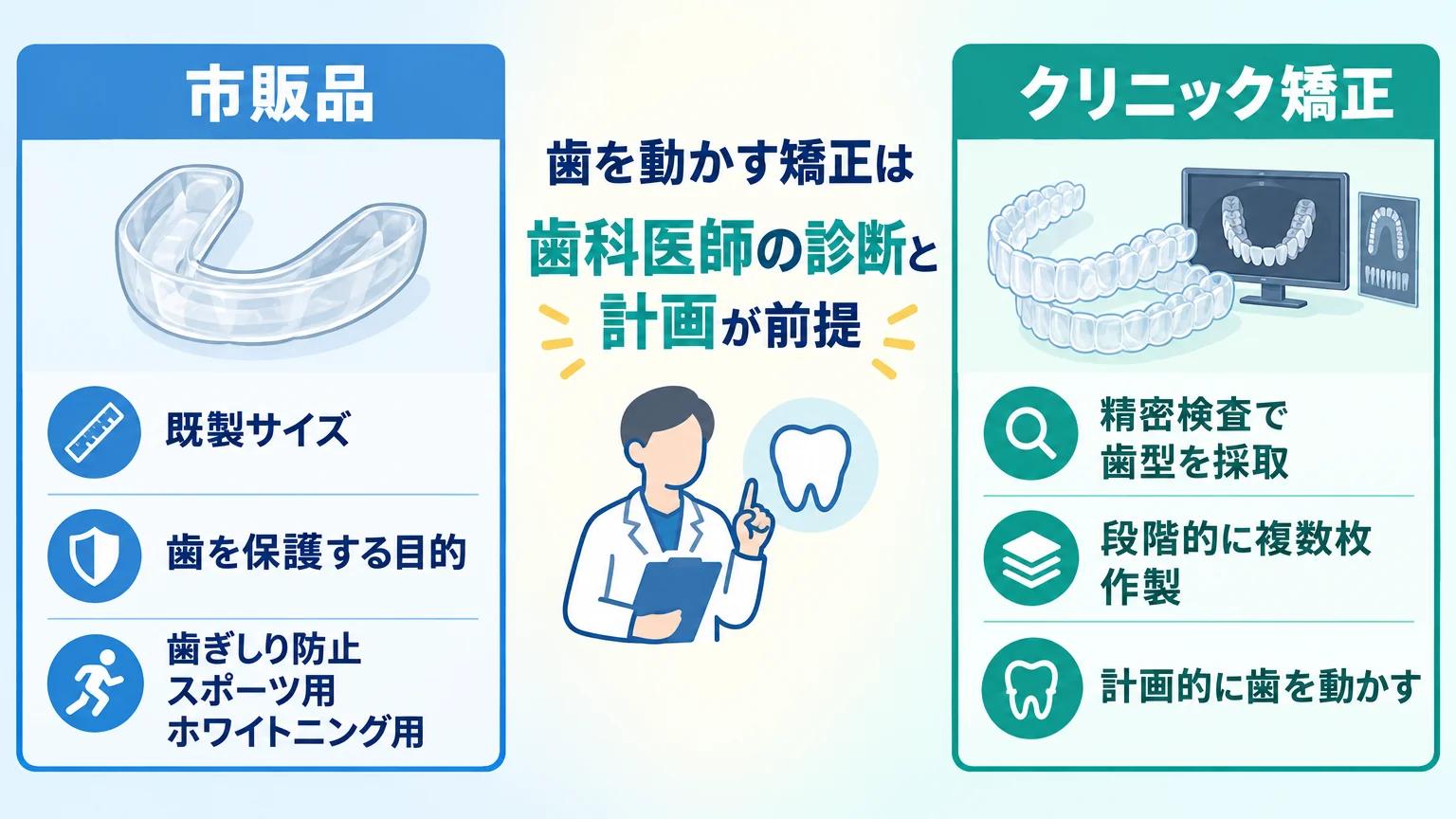 市販マウスピースとクリニックのマウスピース矯正の違いを示すイラスト。左側に『市販品:既製サイズ・歯を保護する目的・歯ぎしり防止/スポーツ用/ホワイトニング用』、右側に『クリニック矯正:精密検査で歯型を採取・段階的に複数枚作製・計画的に歯を動かす』と対比。中央に『歯を動かす矯正は歯科医師の診断と計画が前提』の見出し