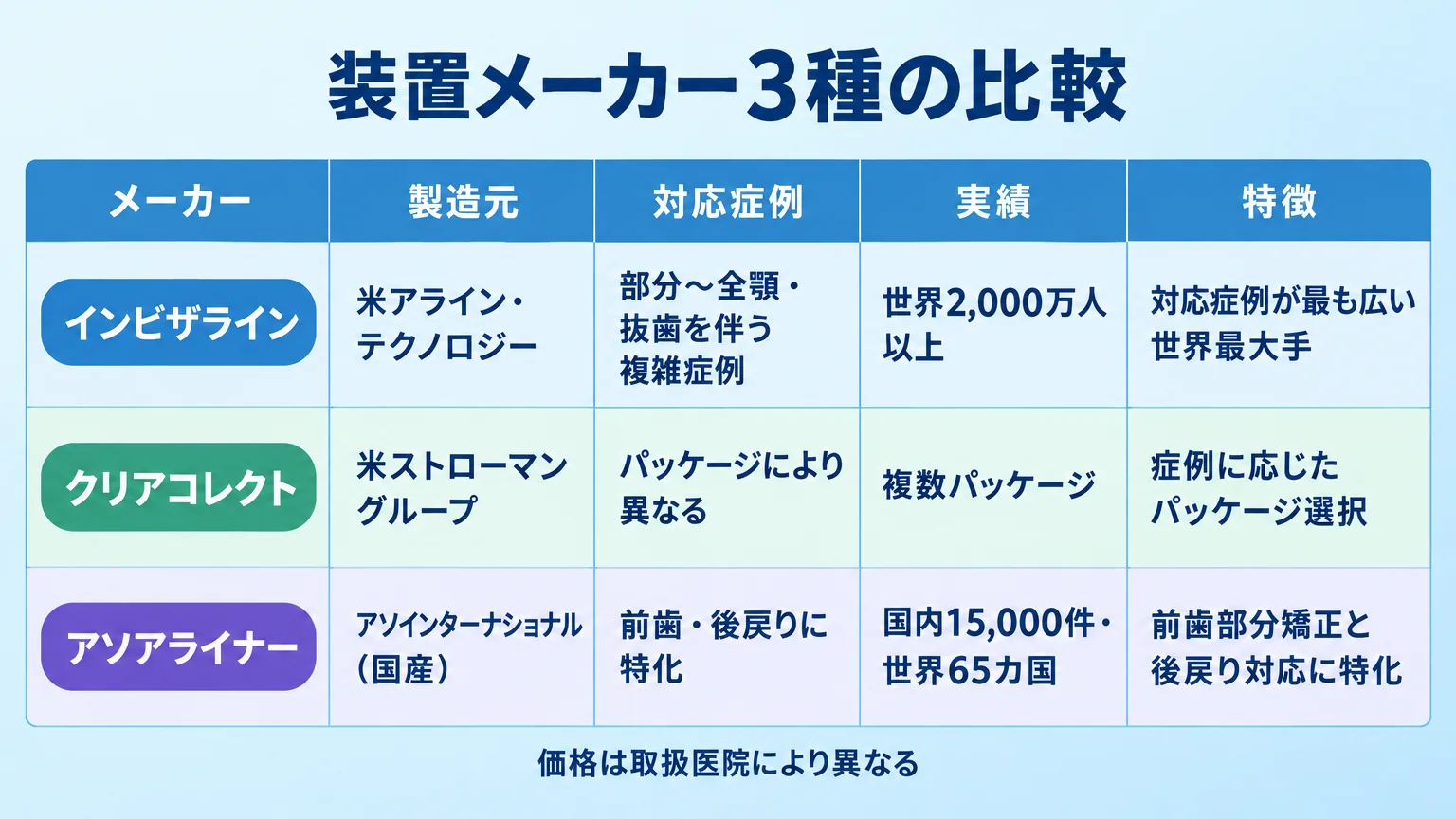 装置メーカー3種の比較表。列は『メーカー/製造元/対応症例/実績/特徴』。行1:インビザライン/米アライン・テクノロジー/部分〜全顎・抜歯を伴う複雑症例/世界2,000万人以上/対応症例が最も広い世界最大手。行2:クリアコレクト/米ストローマングループ/パッケージにより異なる/複数パッケージ/症例に応じたパッケージ選択。行3:アソアライナー/アソインターナショナル(国産)/前歯・後戻りに特化/国内15,000件・世界65カ国/前歯部分矯正と後戻り対応に特化。表下に『価格は取扱医院により異なる』の注記