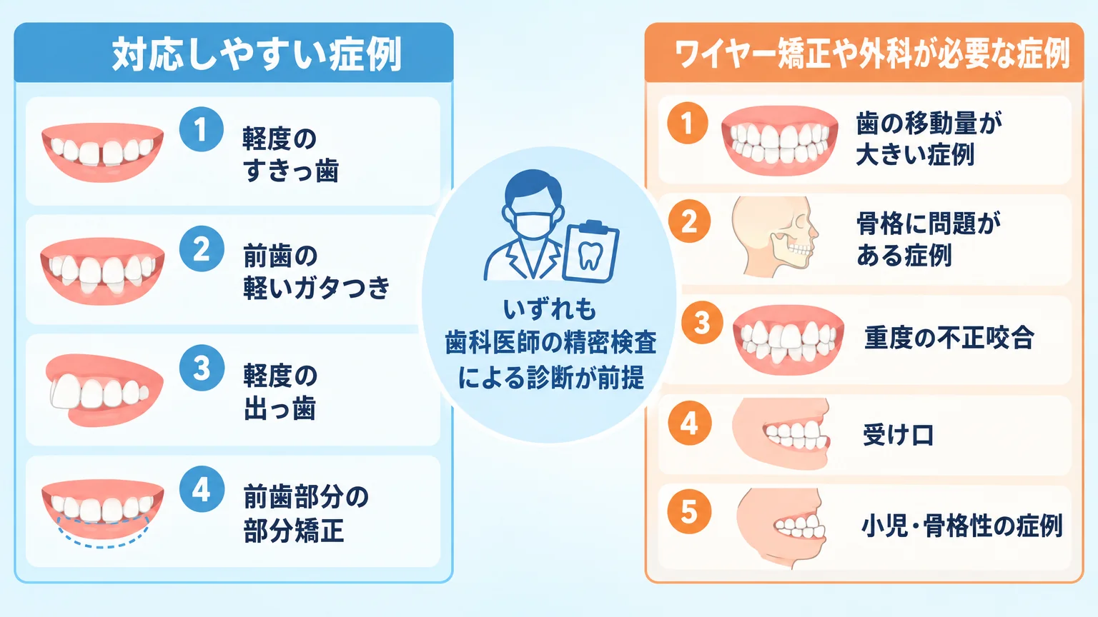 マウスピース矯正の適応・適応外を2列で示すイラスト。左列『対応しやすい症例』:軽度のすきっ歯、前歯の軽いガタつき、軽度の出っ歯、前歯部分の部分矯正。右列『ワイヤー矯正や外科が必要な症例』:歯の移動量が大きい症例、骨格に問題がある症例、重度の不正咬合、受け口、小児・骨格性の症例。中央に『いずれも歯科医師の精密検査による診断が前提』の注記