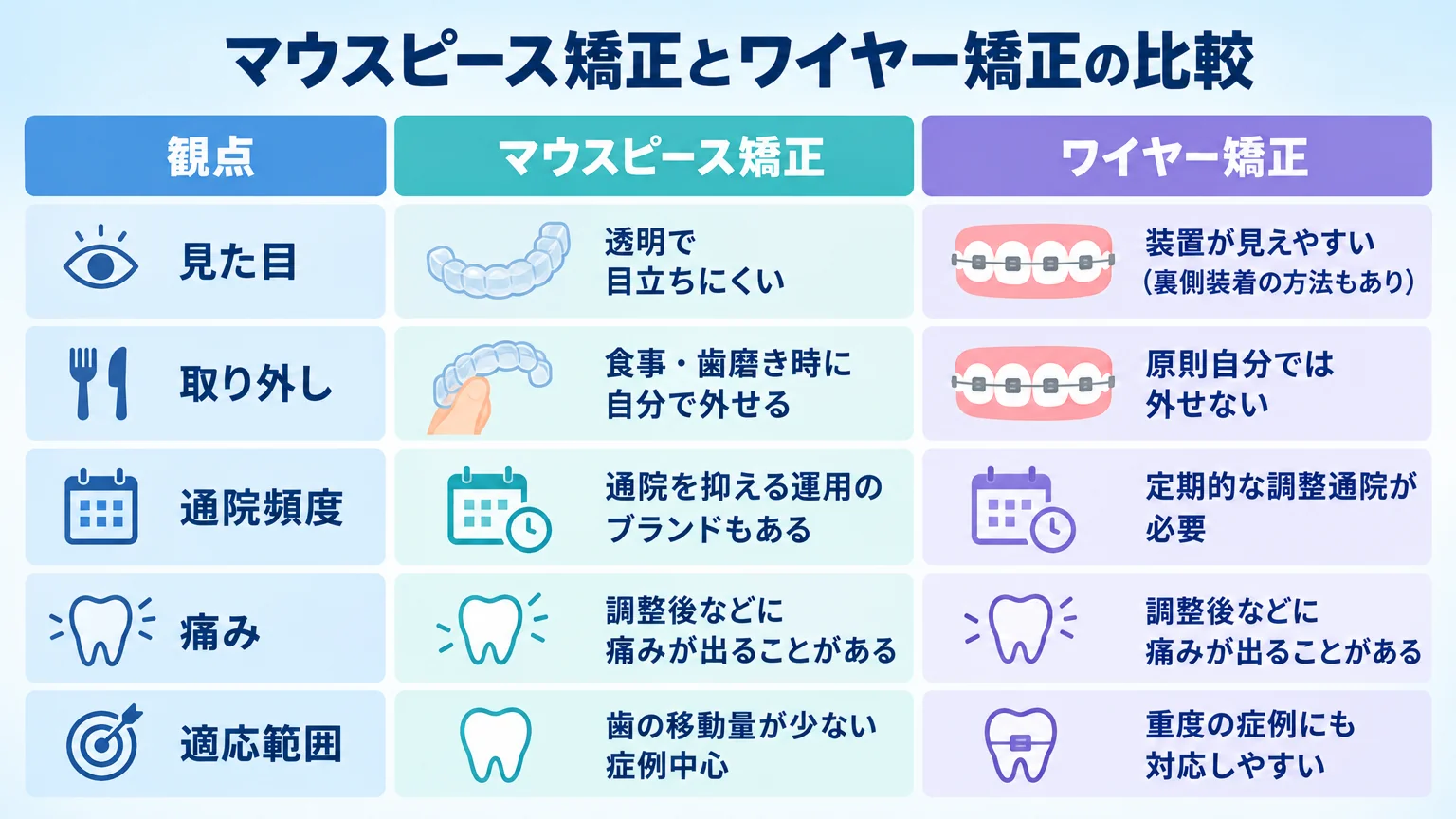 マウスピース矯正とワイヤー矯正の比較表。列は『観点/マウスピース矯正/ワイヤー矯正』。行1:見た目/透明で目立ちにくい/装置が見えやすい(裏側装着の方法もあり)。行2:取り外し/食事・歯磨き時に自分で外せる/原則自分では外せない。行3:通院頻度/通院を抑える運用のブランドもある/定期的な調整通院が必要。行4:痛み/調整後などに痛みが出ることがある/調整後などに痛みが出ることがある。行5:適応範囲/歯の移動量が少ない症例中心/重度の症例にも対応しやすい