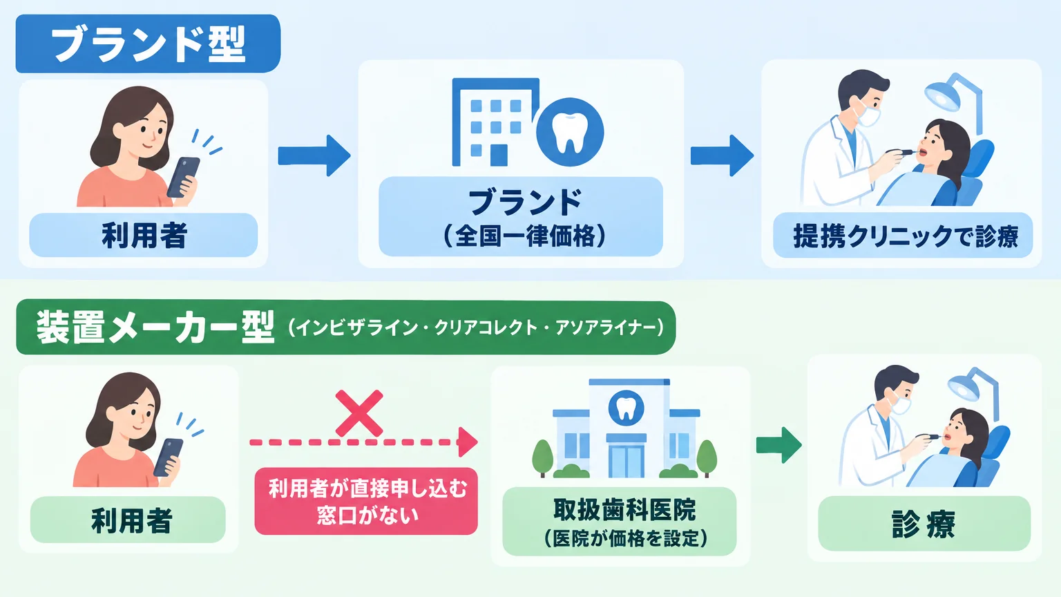 ブランド型と装置メーカー型の申込経路の違いを示すフロー図。上段『ブランド型:利用者→ブランド(全国一律価格)→提携クリニックで診療』、下段『装置メーカー型(インビザライン・クリアコレクト・アソアライナー):利用者→取扱歯科医院(医院が価格を設定)→診療』。装置メーカー型には利用者が直接申し込む窓口がない点を矢印で強調
