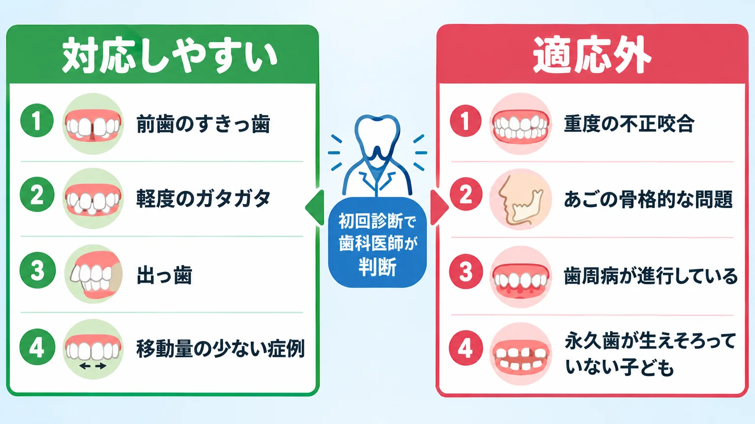 マウスピース矯正の適応・適応外を分類したインフォグラフィック。左側の緑枠『対応しやすい:前歯のすきっ歯、軽度のガタガタ、出っ歯、移動量の少ない症例』、右側の赤枠『適応外:重度の不正咬合、あごの骨格的な問題、歯周病が進行している、永久歯が生えそろっていない子ども』。中央に『初回診断で歯科医師が判断』の注記
