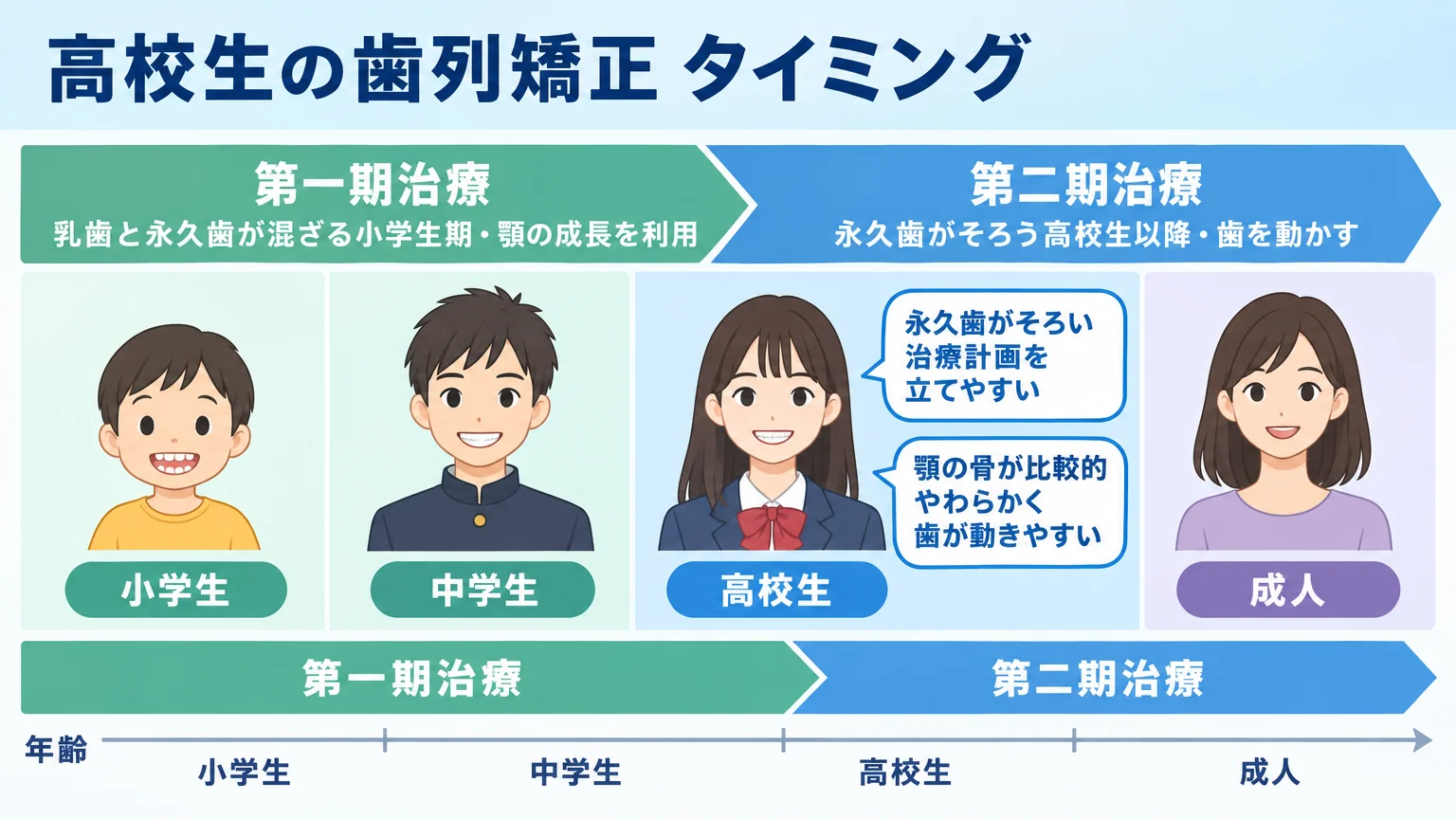 高校生の歯列矯正タイミング図解。横軸に年齢(小学生・中学生・高校生・成人)、第一期治療(乳歯と永久歯が混ざる小学生期・顎の成長を利用)と第二期治療(永久歯がそろう高校生以降・歯を動かす)の区分を帯で示す。高校生は『永久歯がそろい治療計画を立てやすい』『顎の骨が比較的やわらかく歯が動きやすい』と注記
