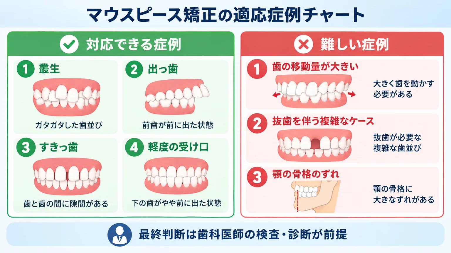 マウスピース矯正の適応症例チャート。対応できる症例(叢生=ガタガタした歯並び・出っ歯・すきっ歯・軽度の受け口)を緑、難しい症例(歯の移動量が大きい・抜歯を伴う複雑なケース・顎の骨格のずれ)を赤で2列に分けて図示。最終判断は歯科医師の検査・診断が前提と注記
