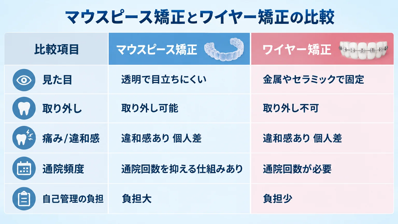 マウスピース矯正とワイヤー矯正の比較表インフォグラフィック。比較項目を行(見た目・取り外し・痛み/違和感・通院頻度・自己管理の負担)、マウスピース矯正とワイヤー矯正を列に。マウスピース=透明で目立ちにくい/取り外し可能/違和感あり個人差/通院回数を抑える仕組みあり/自己管理の負担大、ワイヤー=金属やセラミックで固定/取り外し不可/違和感あり個人差/自己管理の負担少