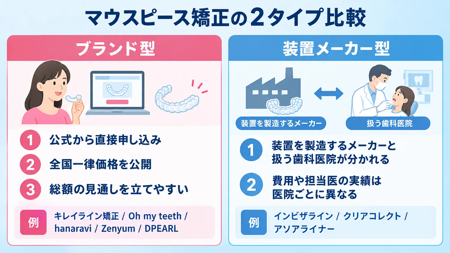 マウスピース矯正の2タイプ比較イラスト。ブランド型(公式から直接申し込み・全国一律価格を公開・総額の見通しを立てやすい。例:キレイライン矯正/Oh my teeth/hanaravi/Zenyum/DPEARL)と装置メーカー型(装置を製造するメーカーと扱う歯科医院が分かれる・費用や担当医の実績は医院ごとに異なる。例:インビザライン/クリアコレクト/アソアライナー)を左右2カラムで図示